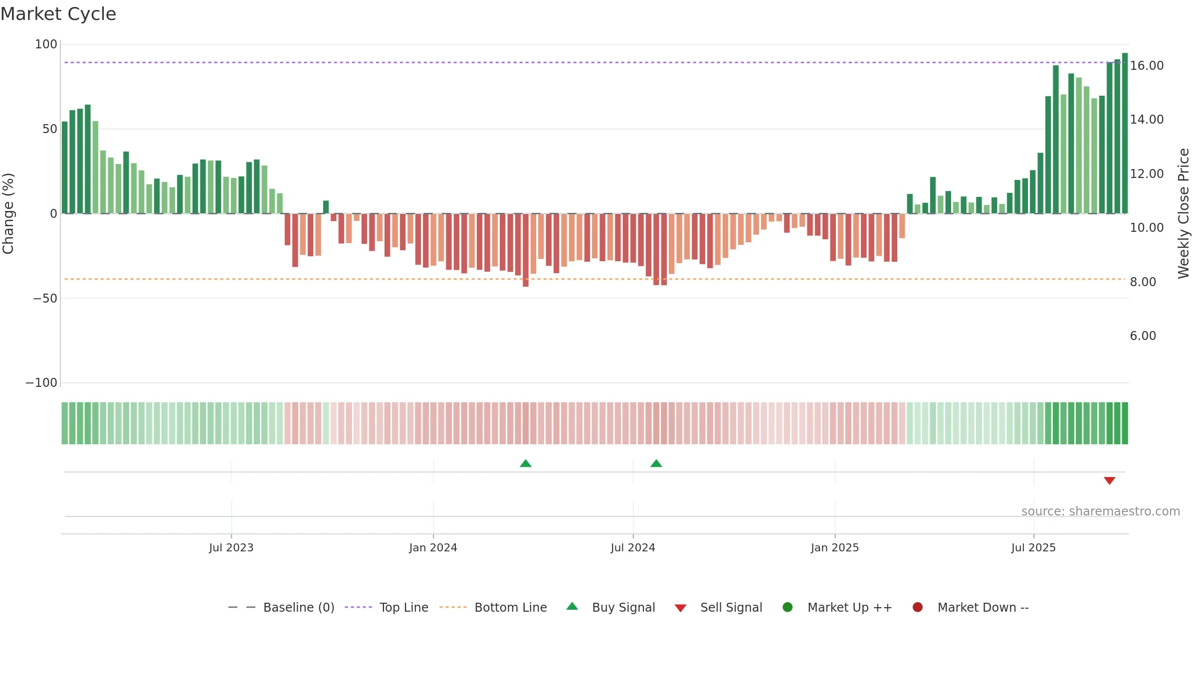 2245 weekly Market Cycle chart, closing 2025-09-22.