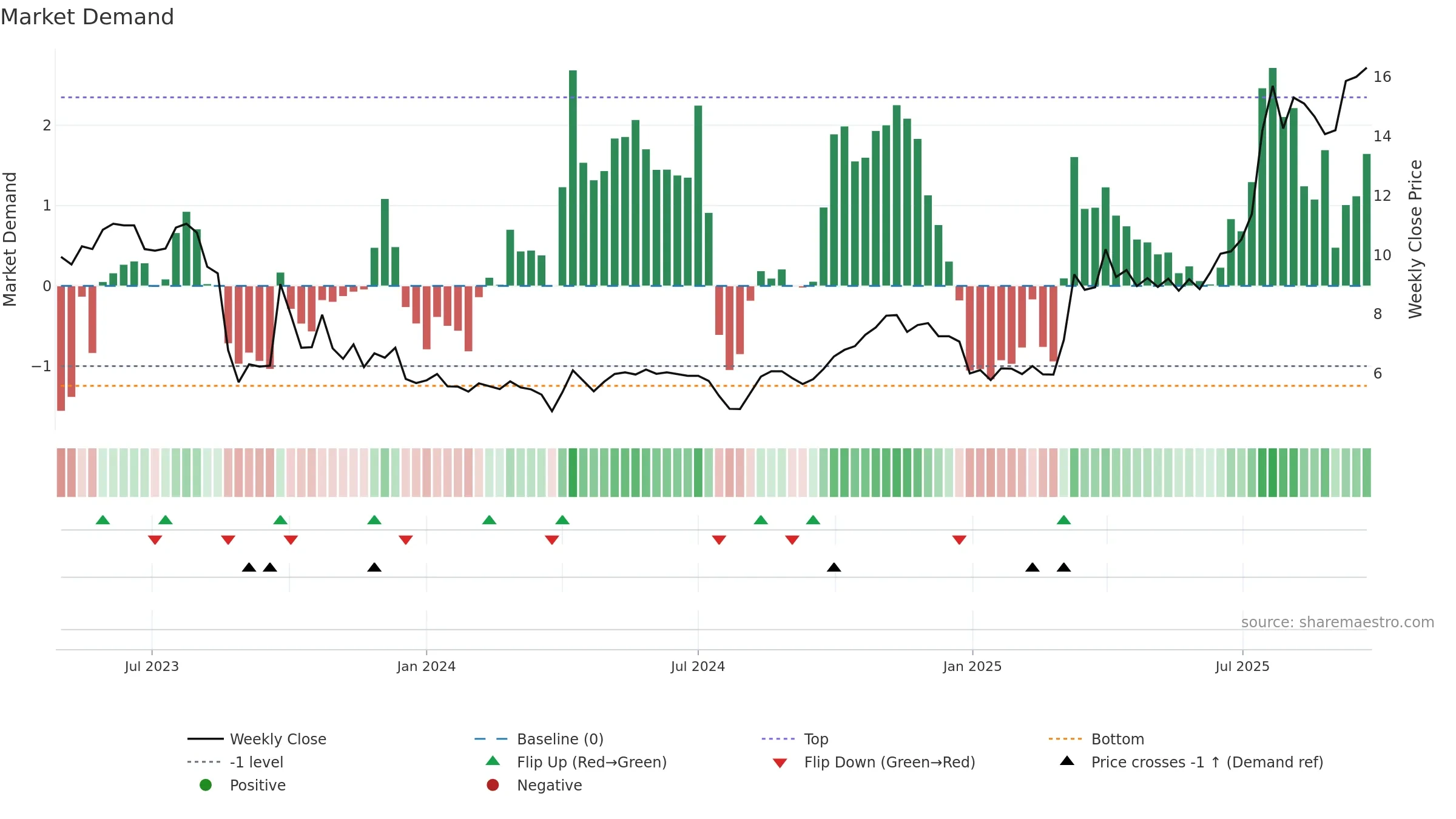 2245 weekly Market Demand chart, closing 2025-09-22.