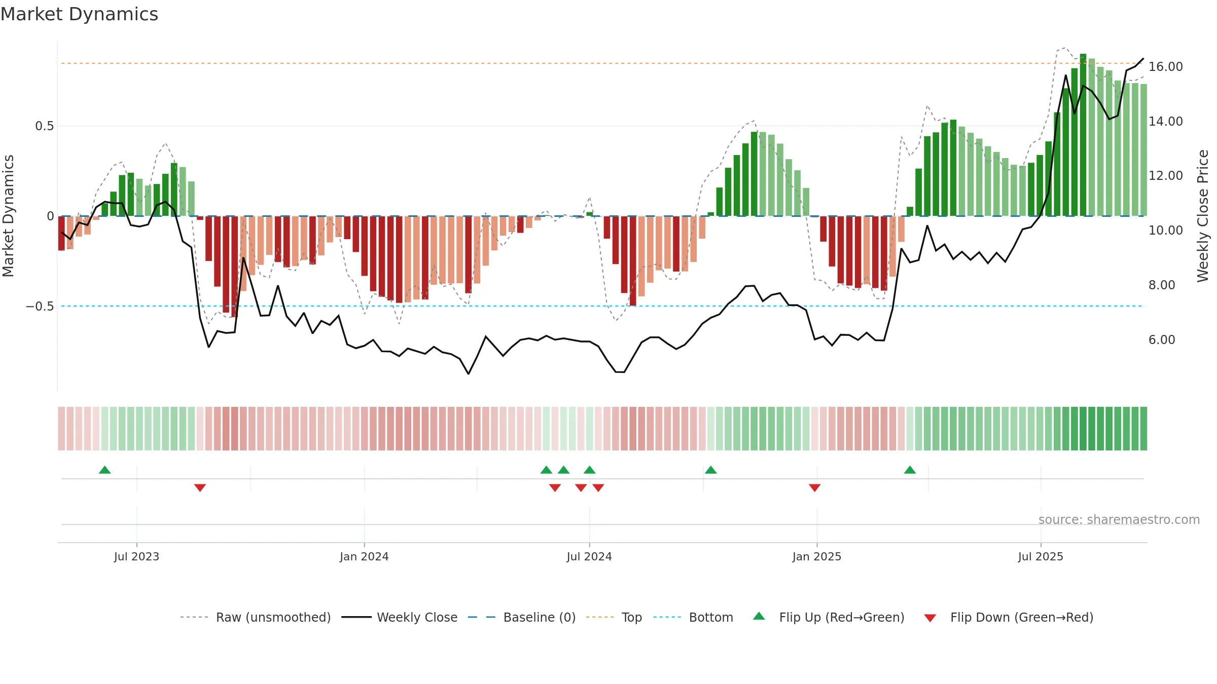 2245 weekly Market Dynamics chart, closing 2025-09-22.
