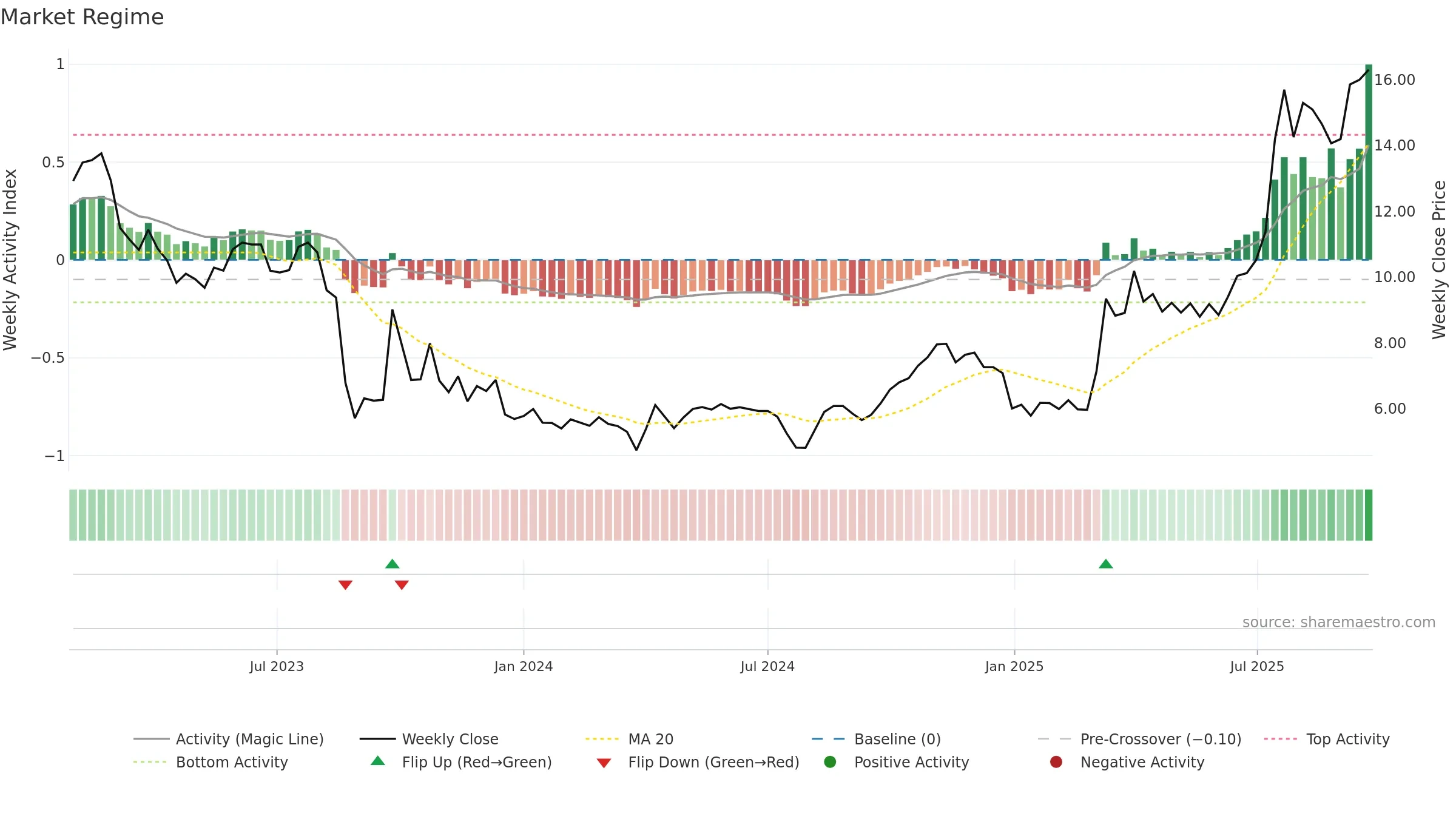 2245 weekly Market Snapshot chart, closing 2025-09-22.
