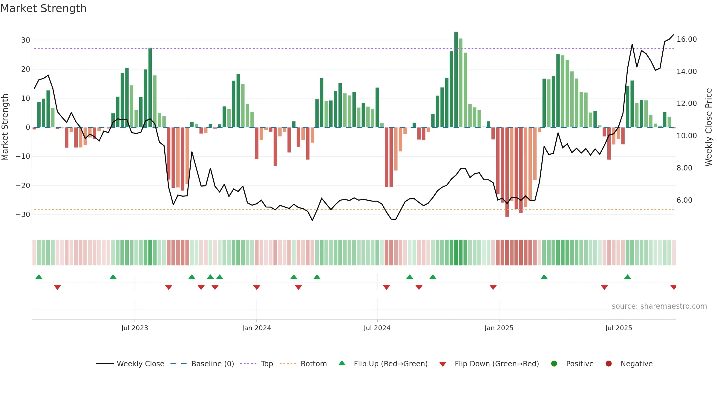 2245 weekly Market Strength chart, closing 2025-09-22.
