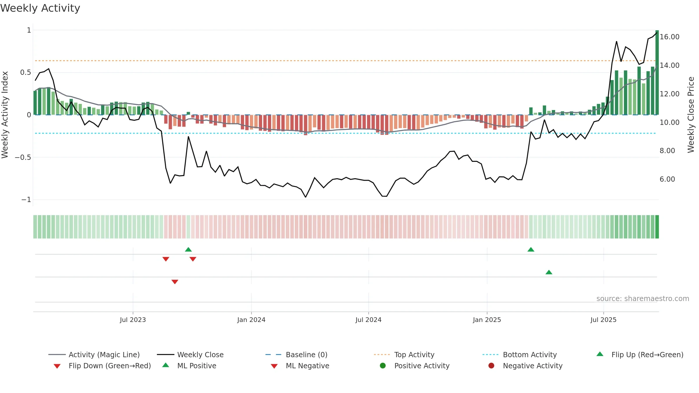 2245 weekly Activity chart, closing 2025-09-22.
