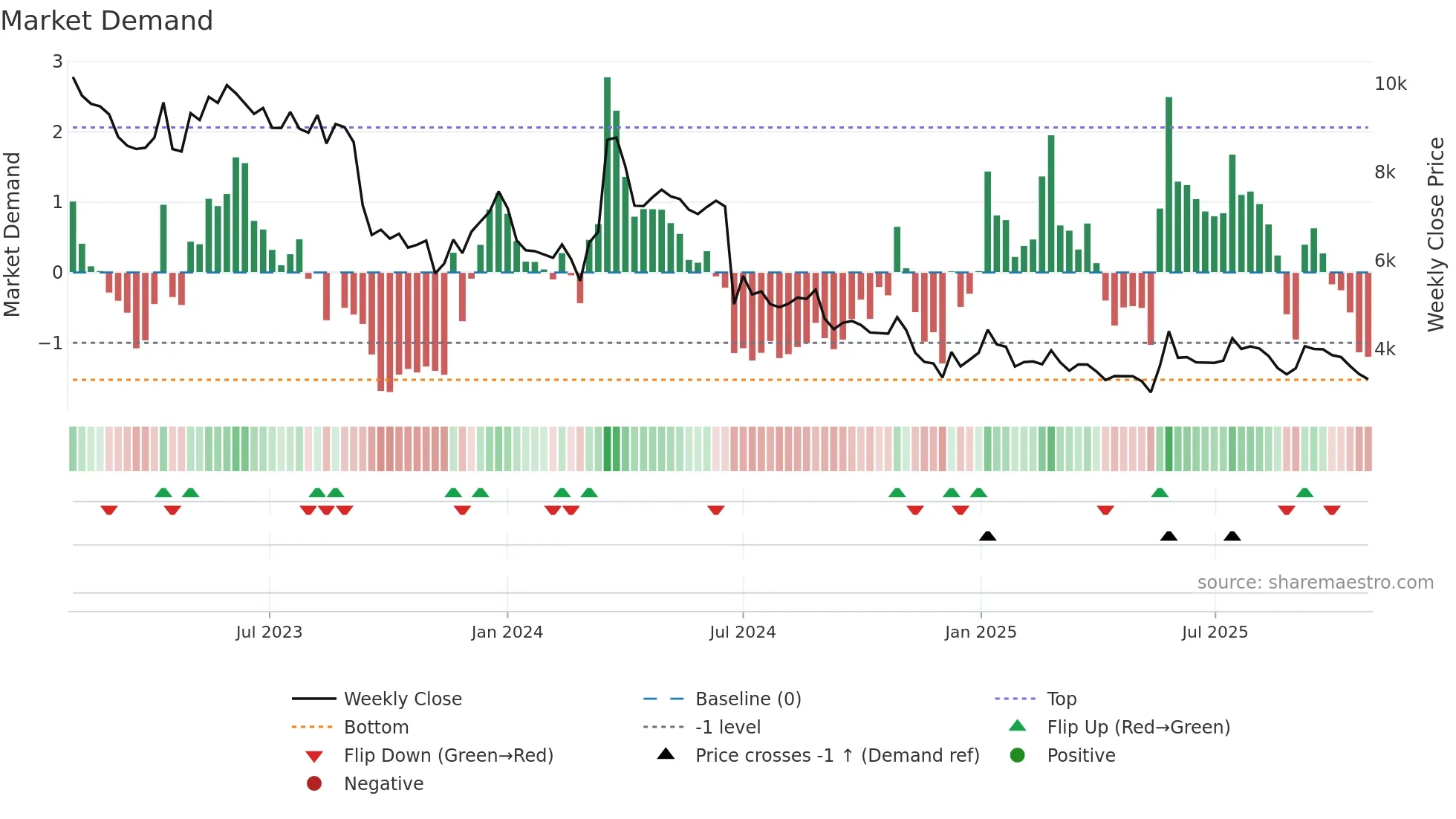 092040 weekly Market Demand chart