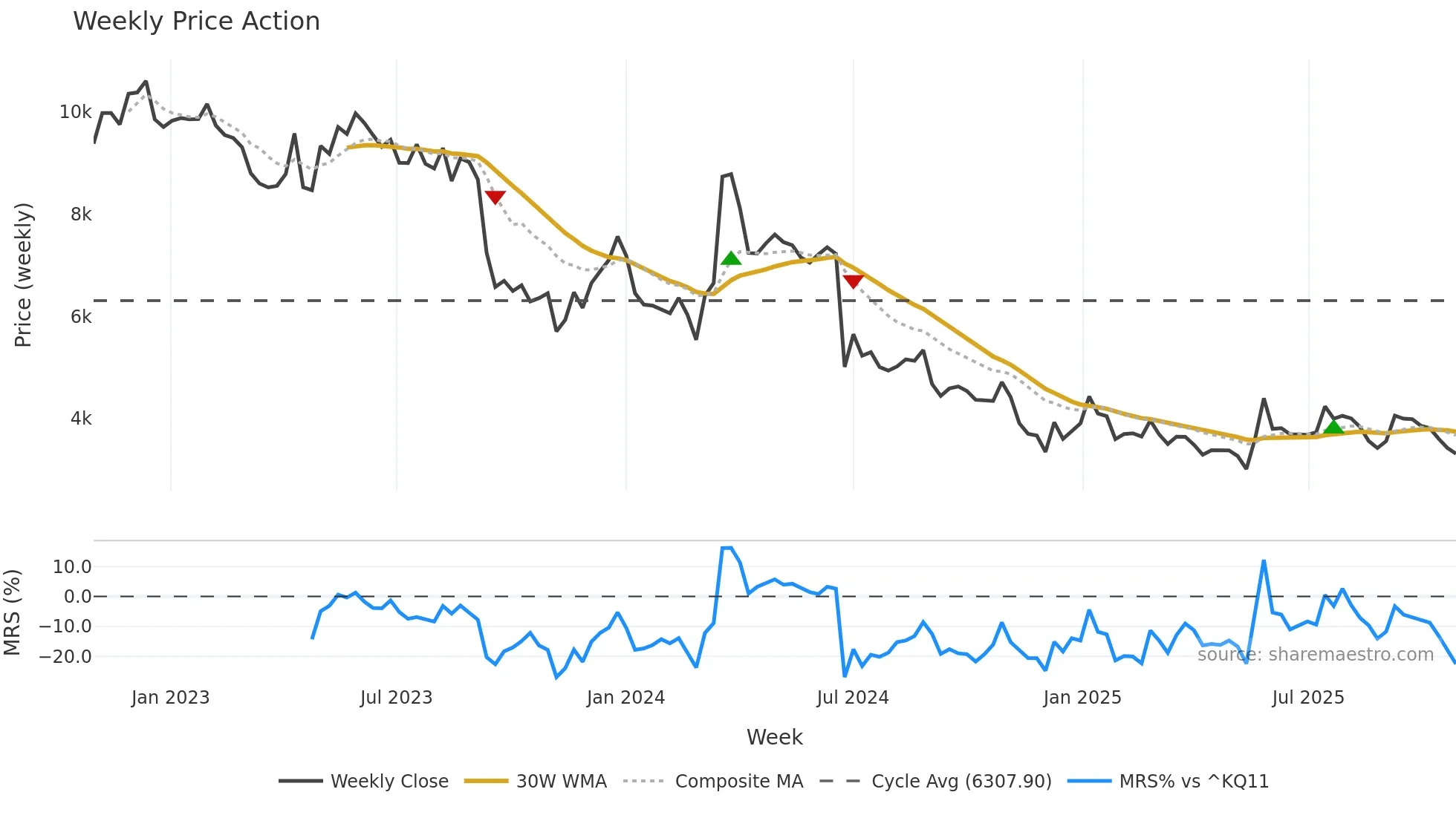092040 weekly Price Action chart, closing 2025-10-27
