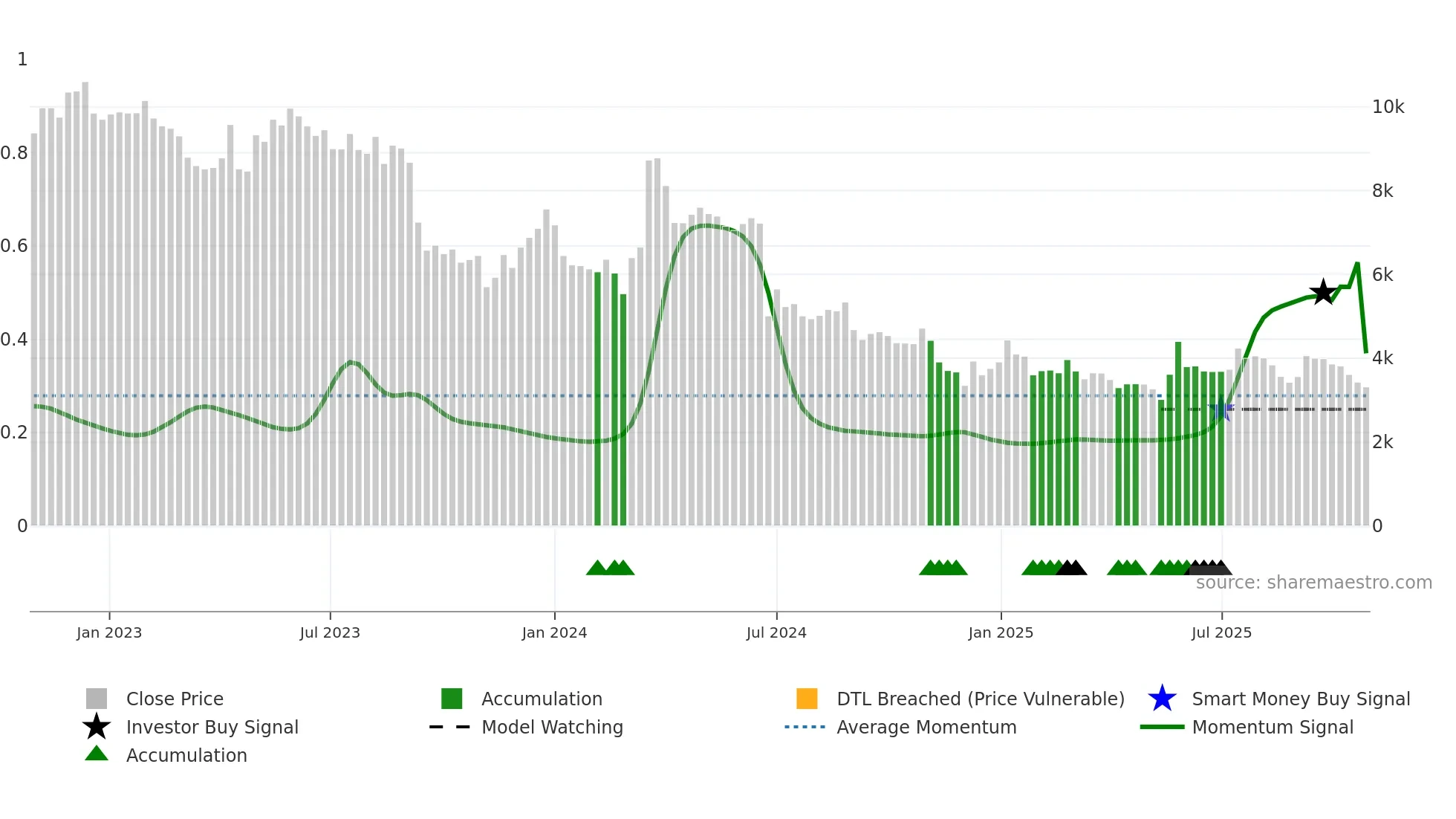 092040 weekly Smart Money chart