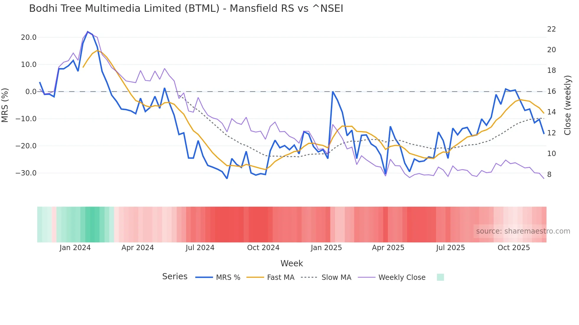 BTML Mansfield Relative Strength chart