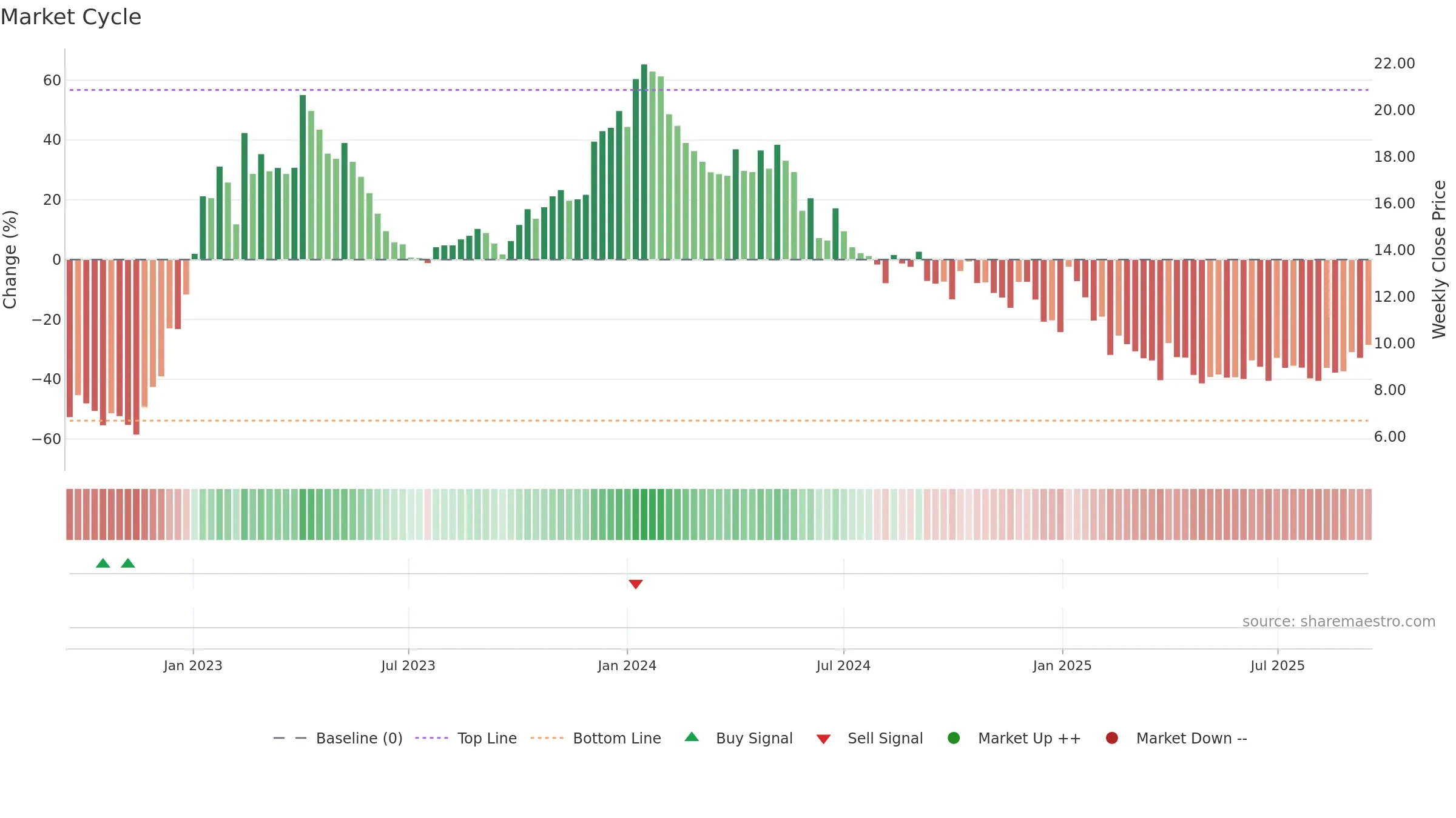 BTML weekly Market Cycle chart, closing 2025-09-15.