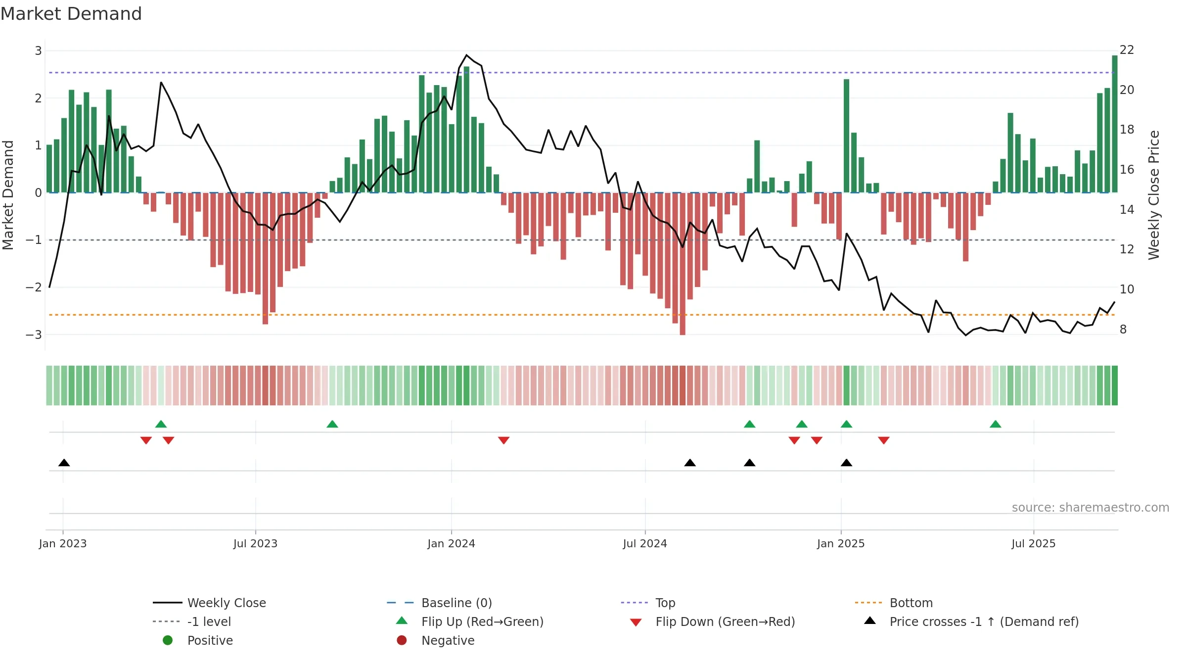BTML weekly Market Demand chart, closing 2025-09-15.
