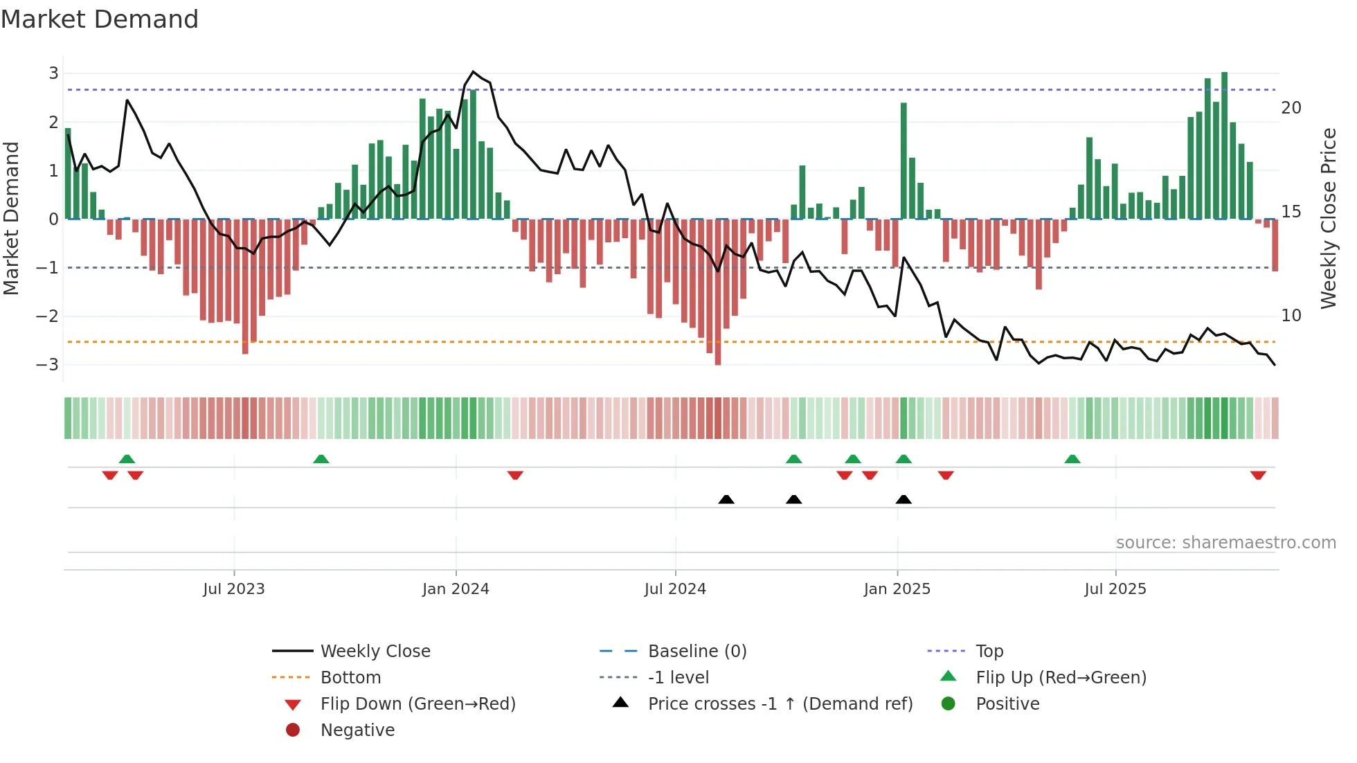 BTML weekly Market Demand chart