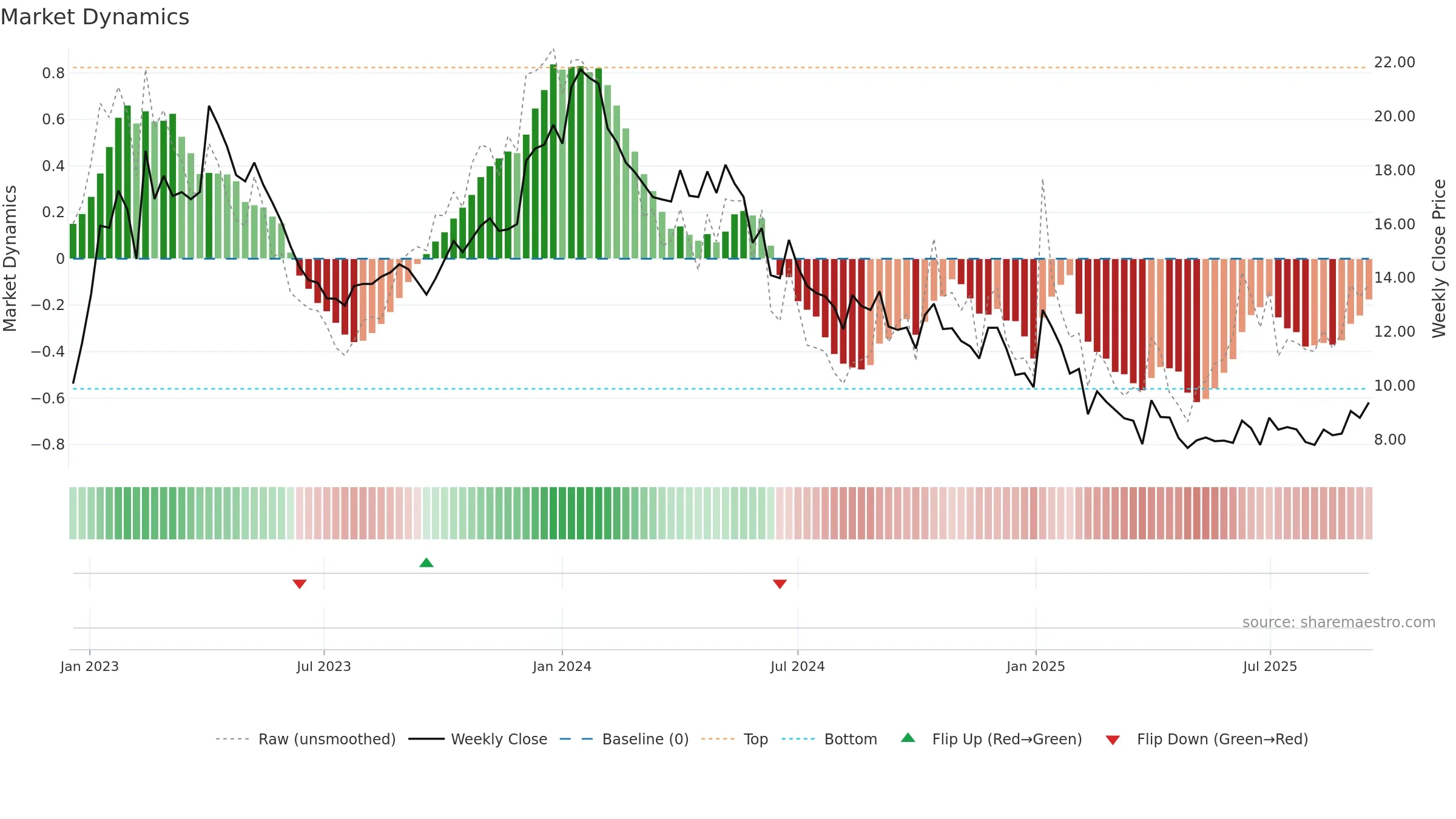 BTML weekly Market Dynamics chart, closing 2025-09-15.