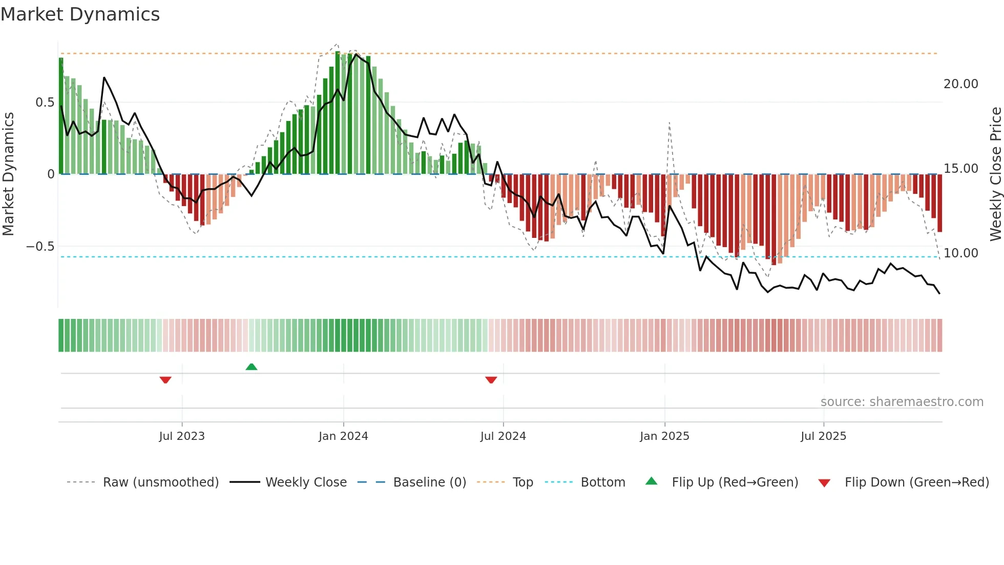BTML weekly Market Dynamics chart
