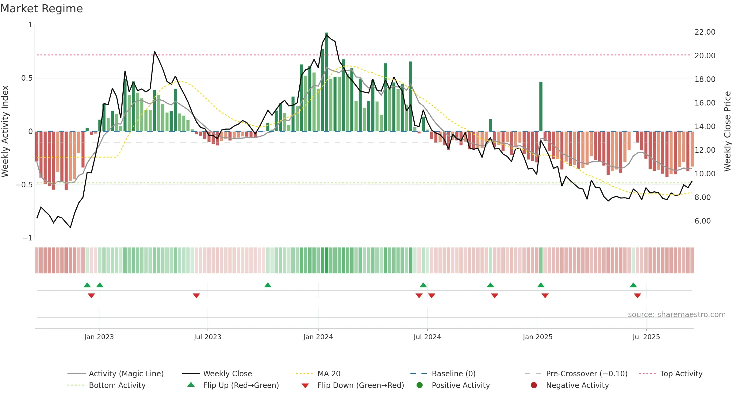 BTML weekly Market Snapshot chart, closing 2025-09-15.