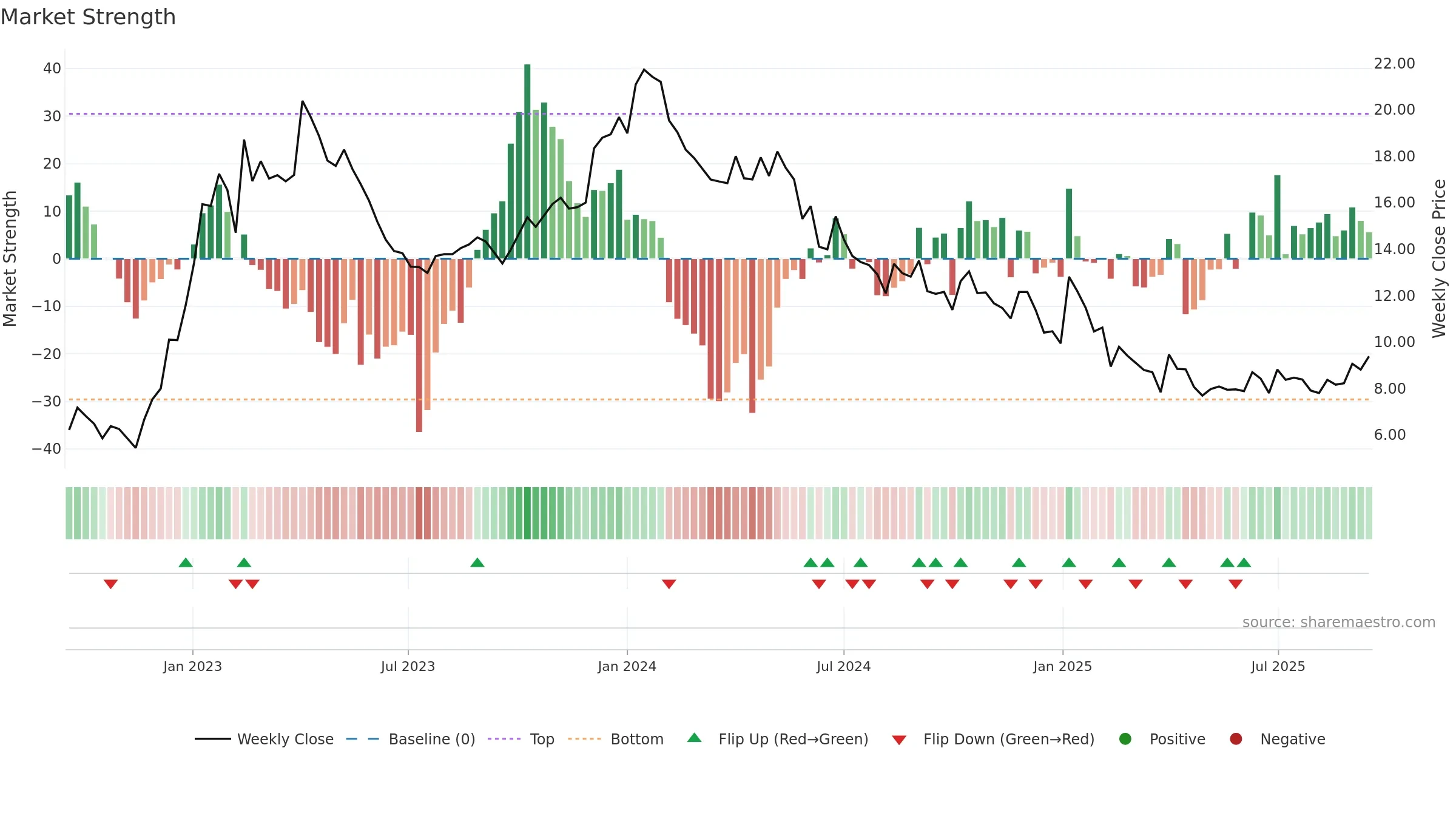 BTML weekly Market Strength chart, closing 2025-09-15.