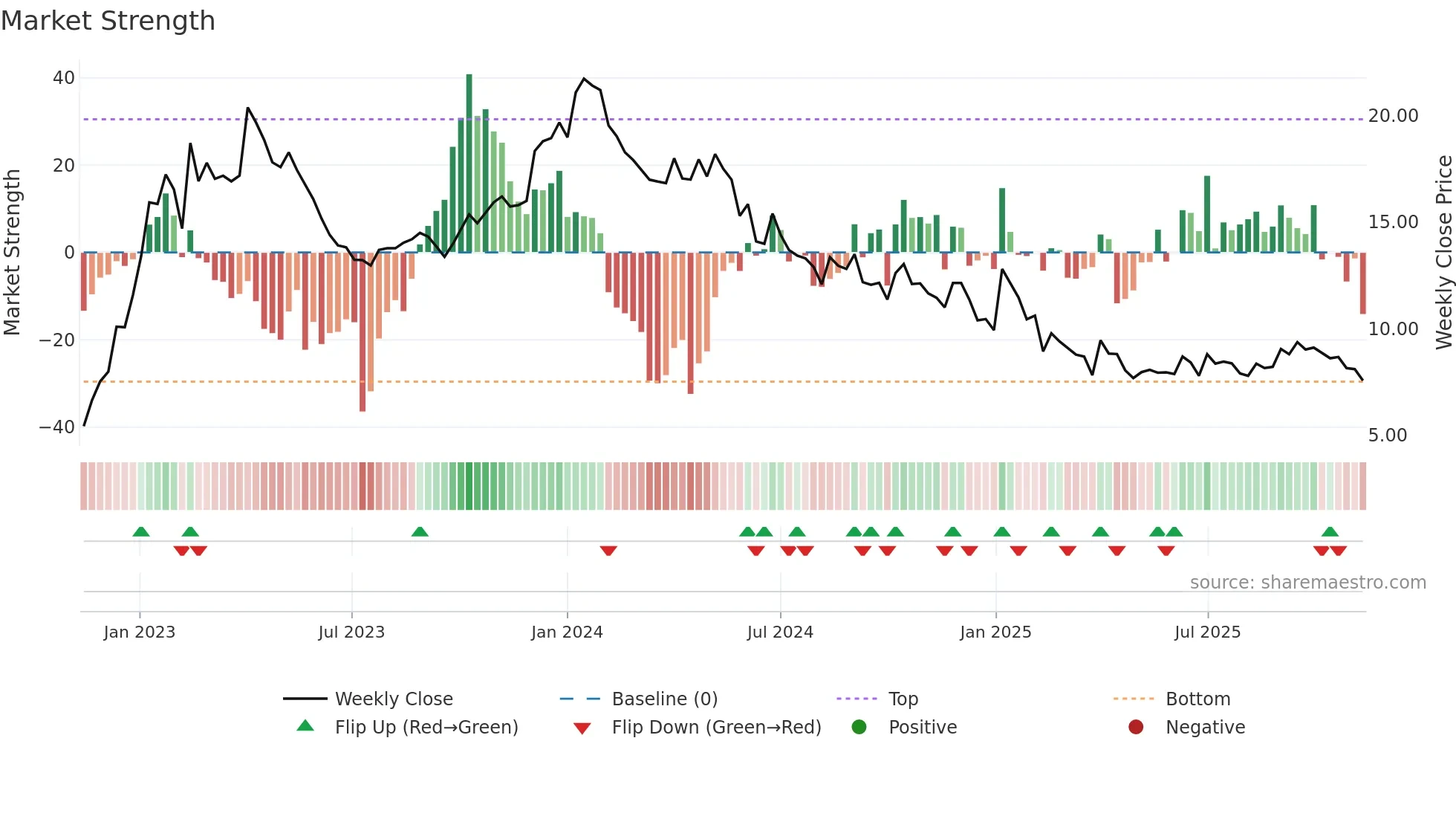 BTML weekly Market Strength chart