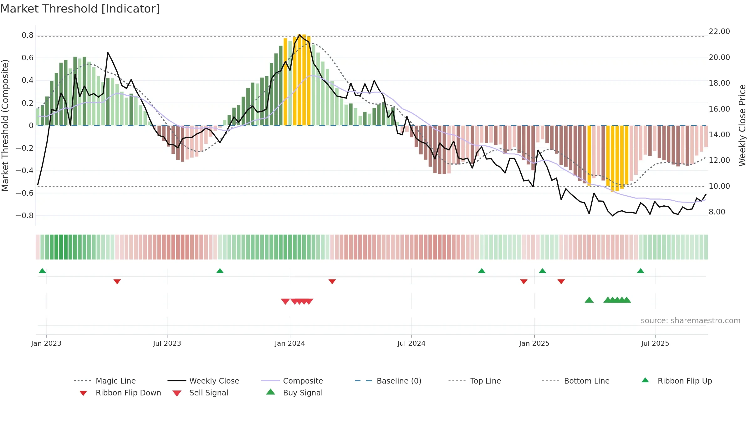 BTML weekly Market Threshold chart, closing 2025-09-15.
