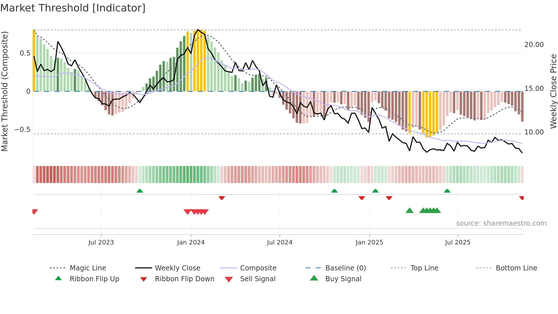 BTML weekly Market Threshold chart