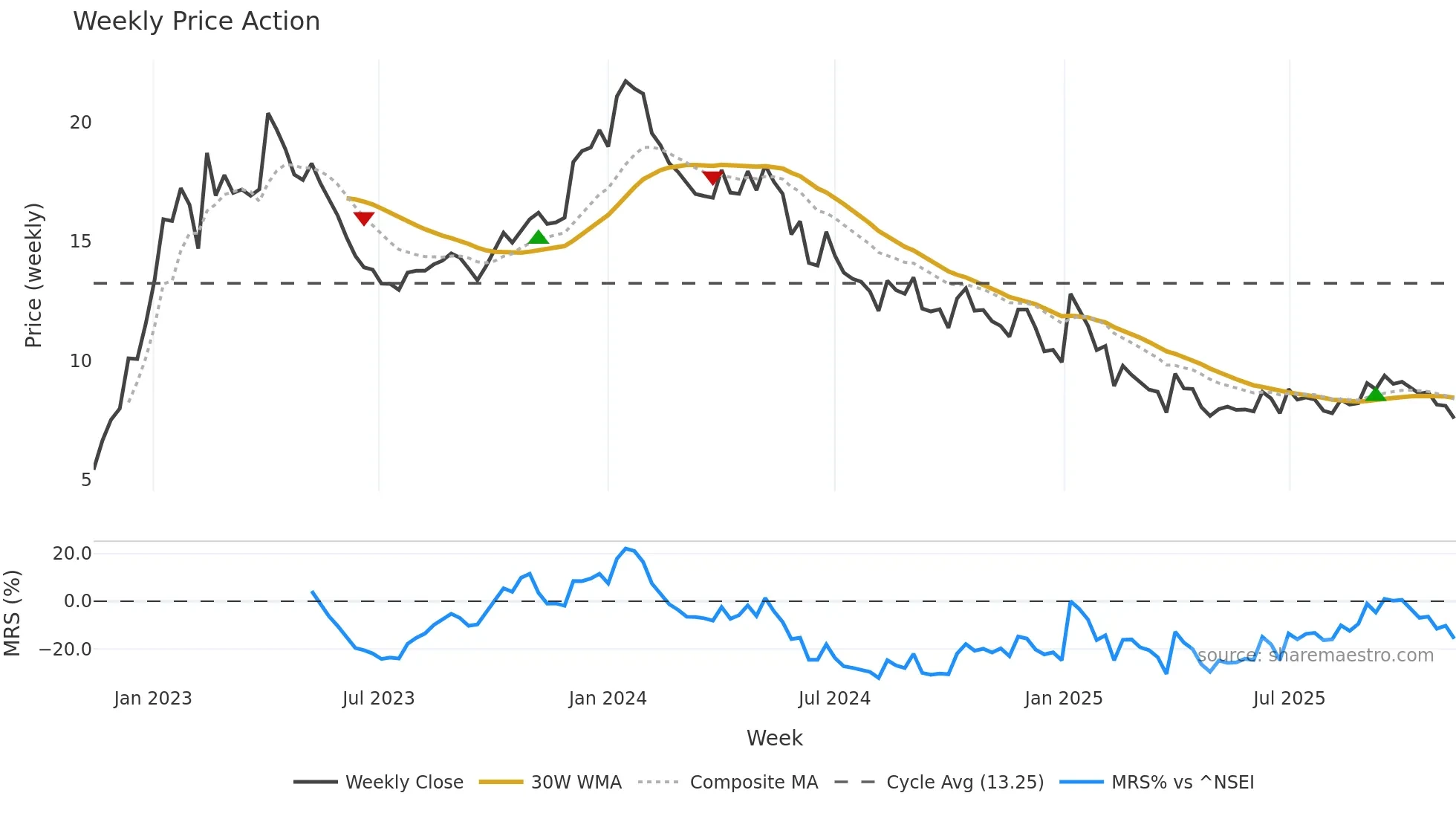 BTML weekly Price Action chart, closing 2025-11-10