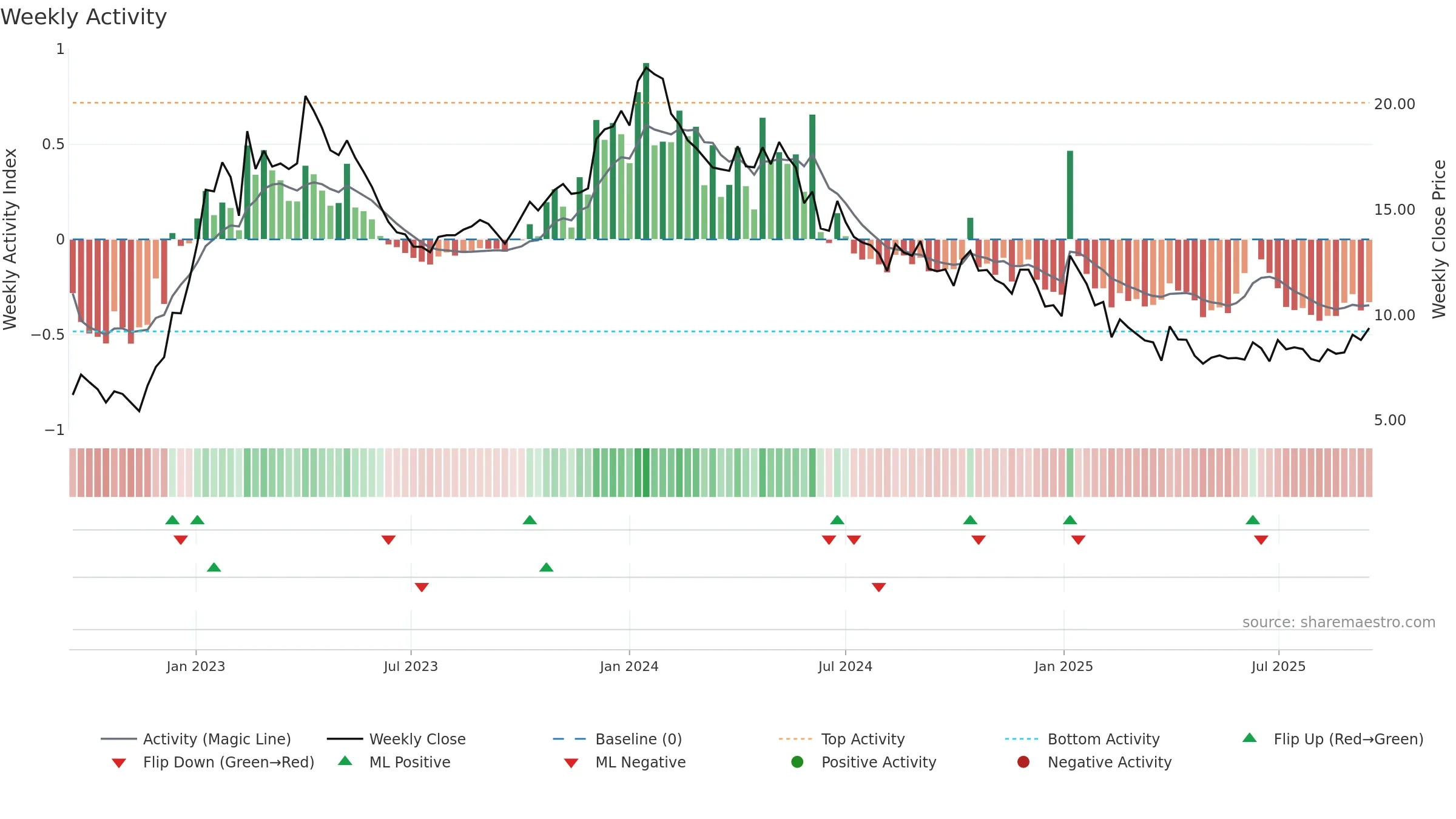 BTML weekly Activity chart, closing 2025-09-15.