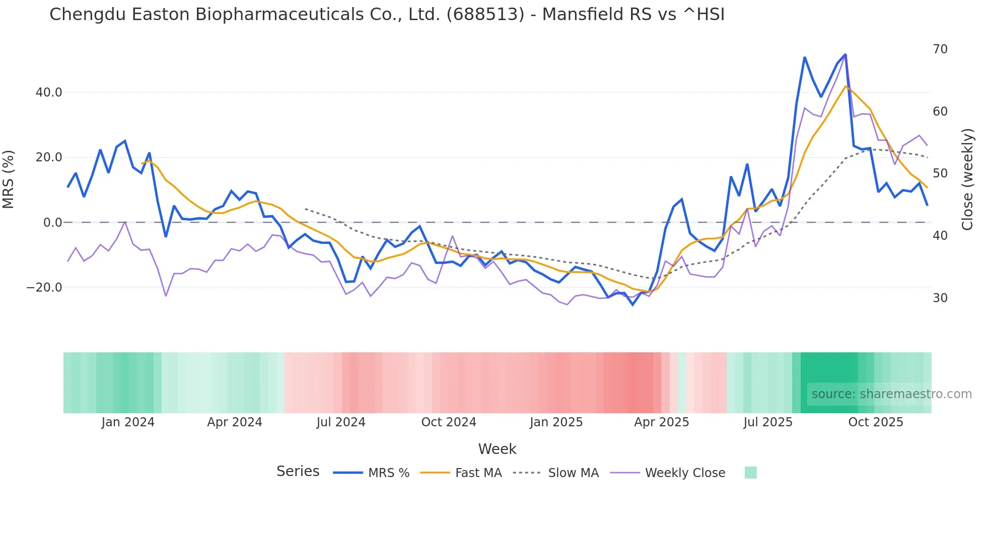 688513 Mansfield Relative Strength chart