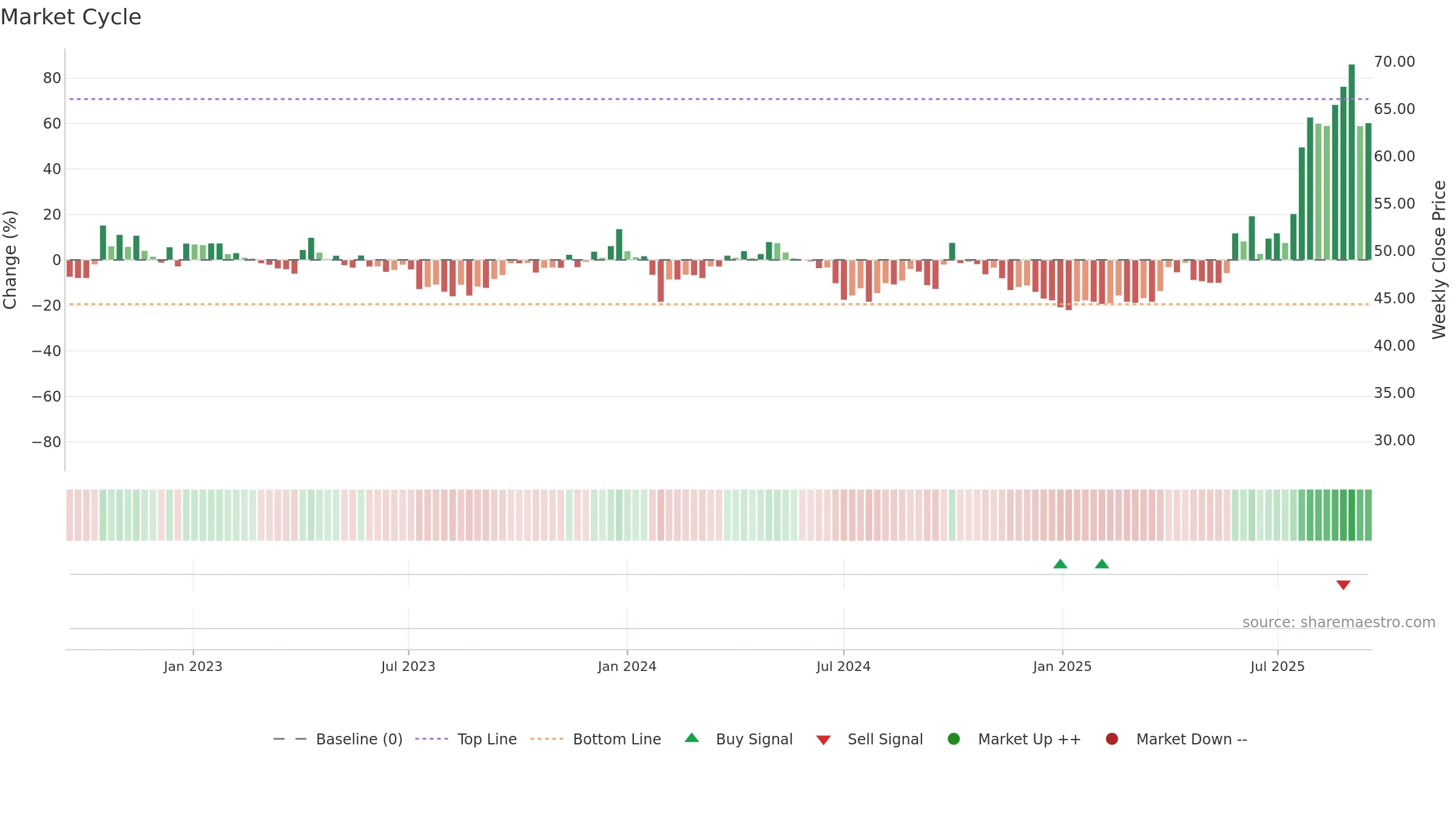 688513 weekly Market Cycle chart, closing 2025-09-15.
