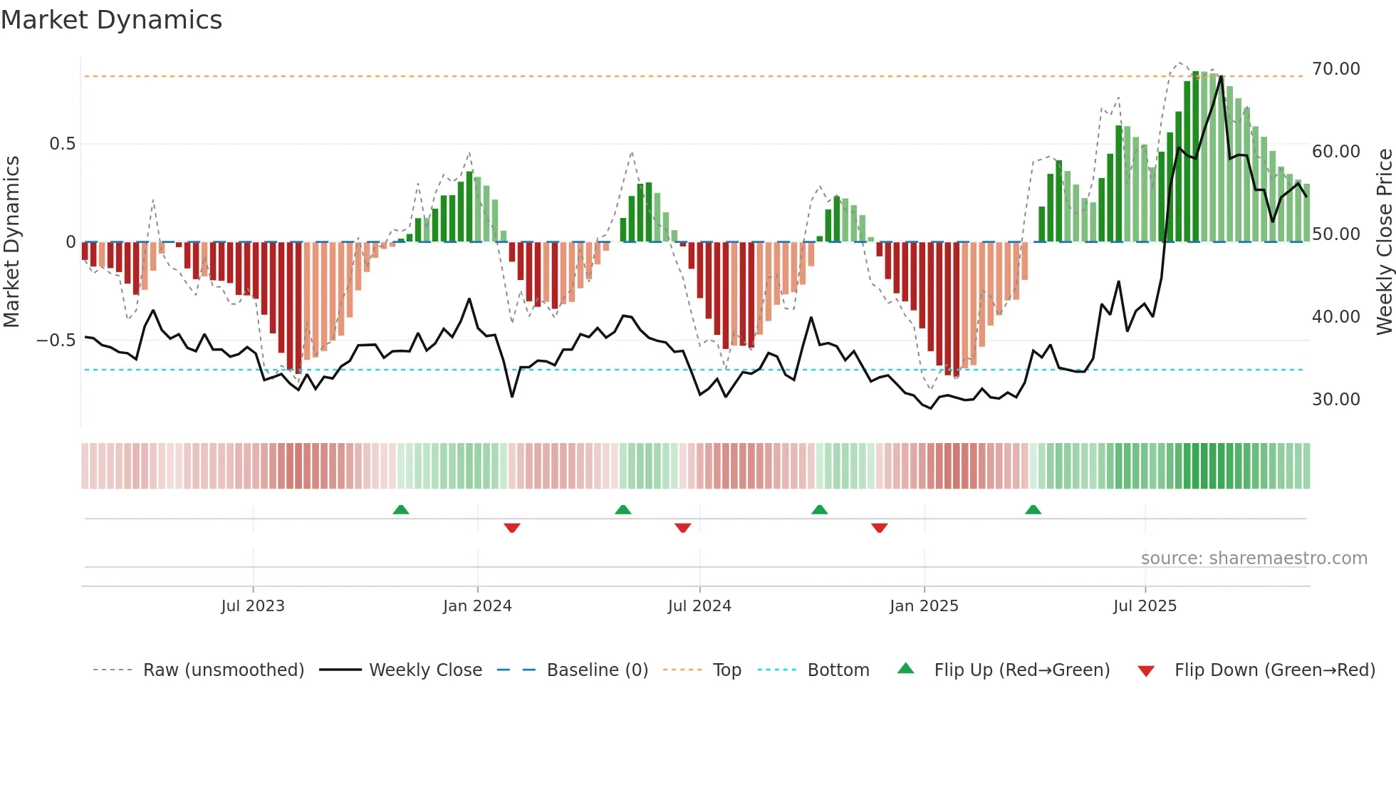 688513 weekly Market Dynamics chart