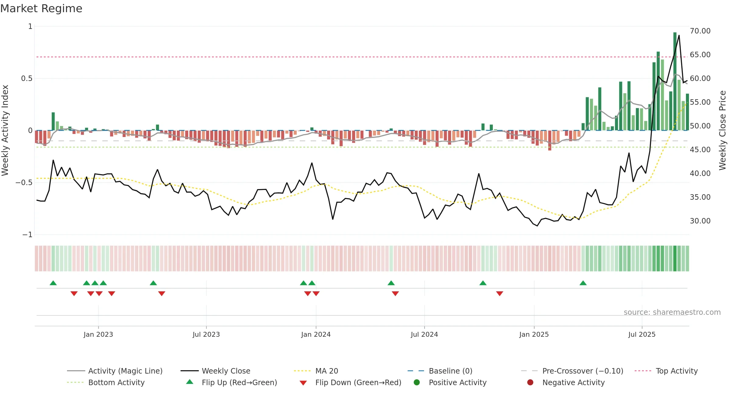 688513 weekly Market Snapshot chart, closing 2025-09-15.