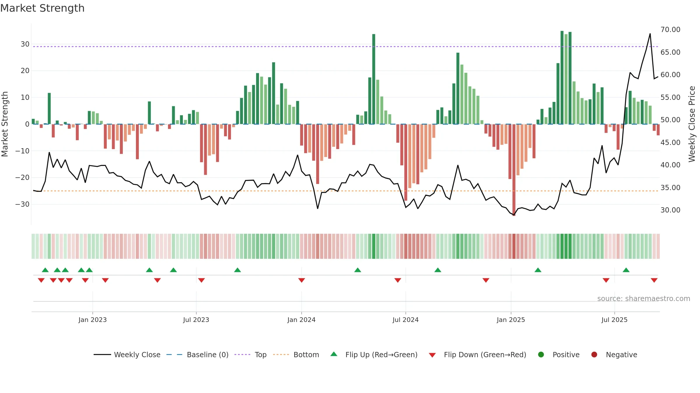 688513 weekly Market Strength chart, closing 2025-09-15.