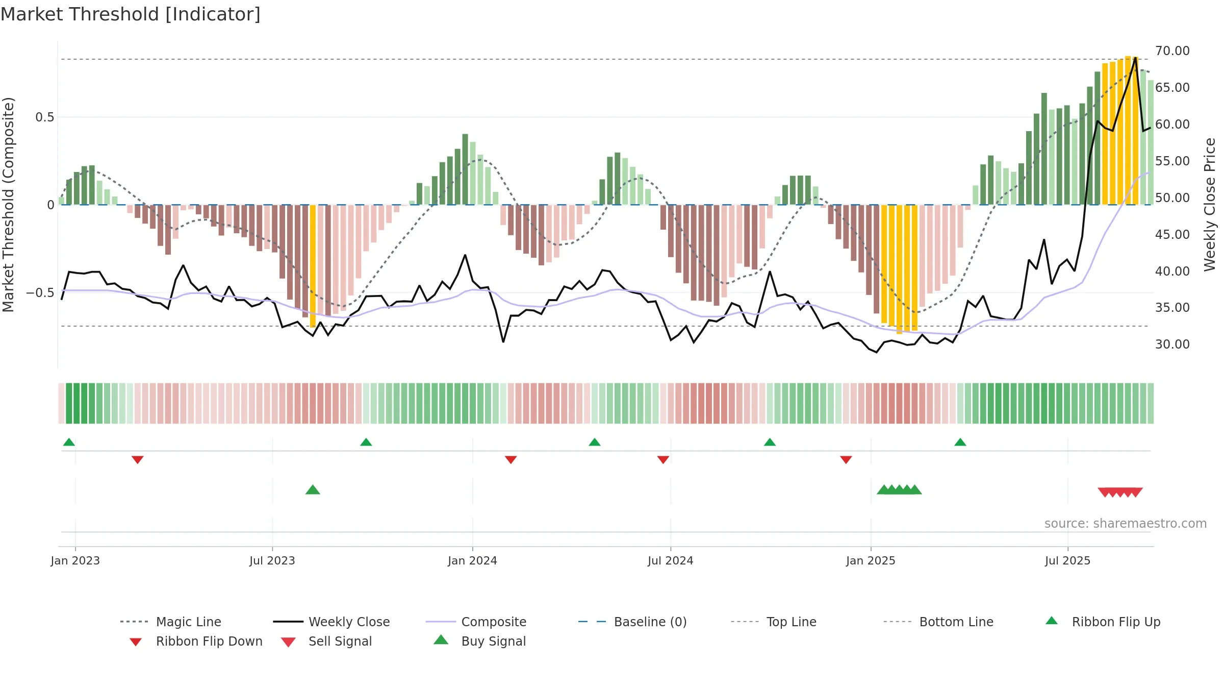 688513 weekly Market Threshold chart, closing 2025-09-15.