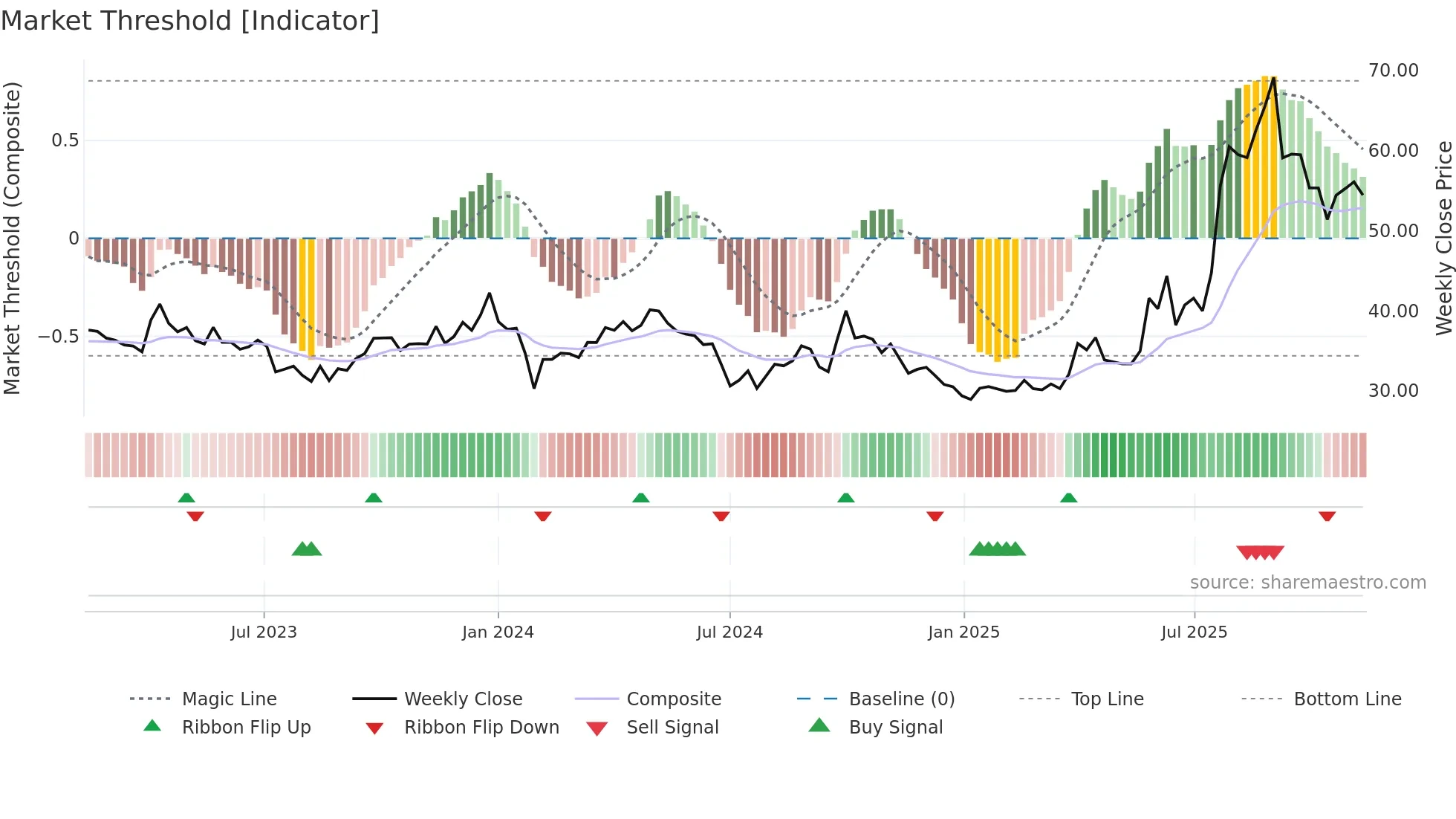 688513 weekly Market Threshold chart
