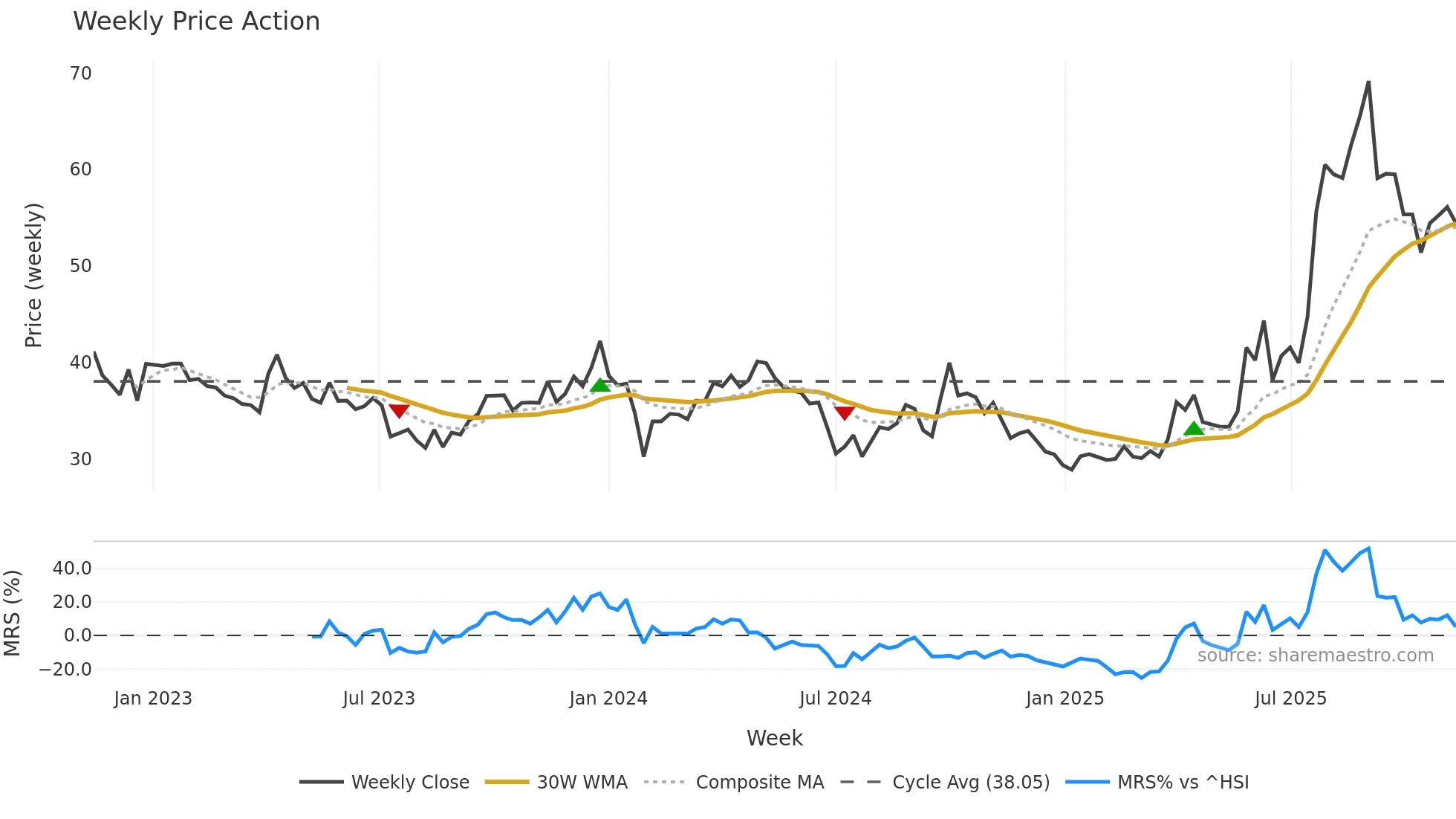 688513 weekly Price Action chart, closing 2025-11-10