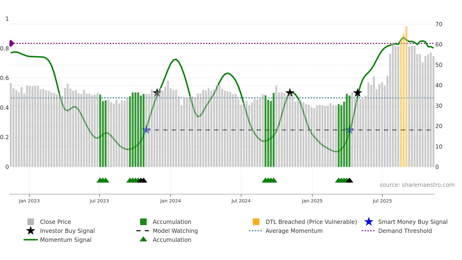 688513 weekly Smart Money chart