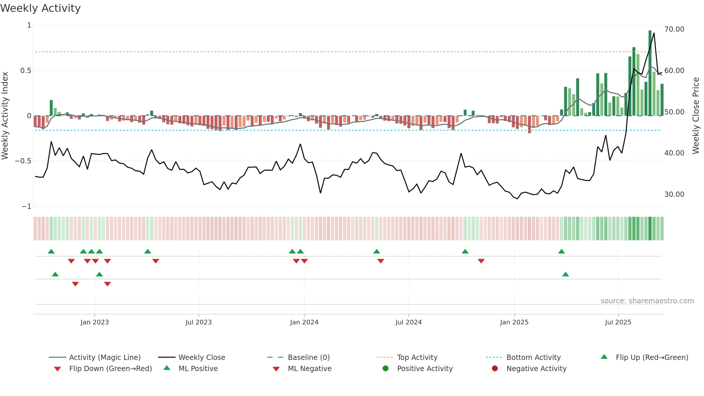 688513 weekly Activity chart, closing 2025-09-15.