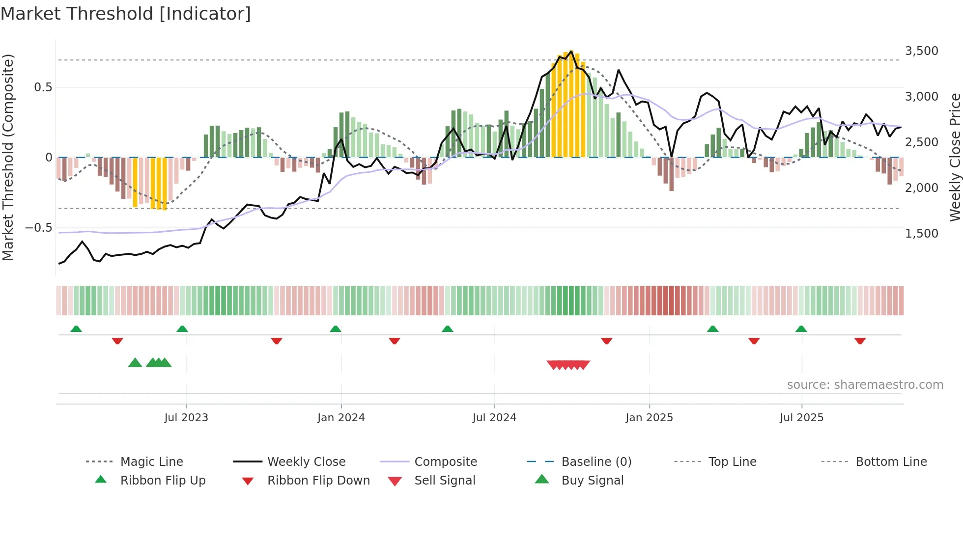 5449 weekly Market Threshold chart
