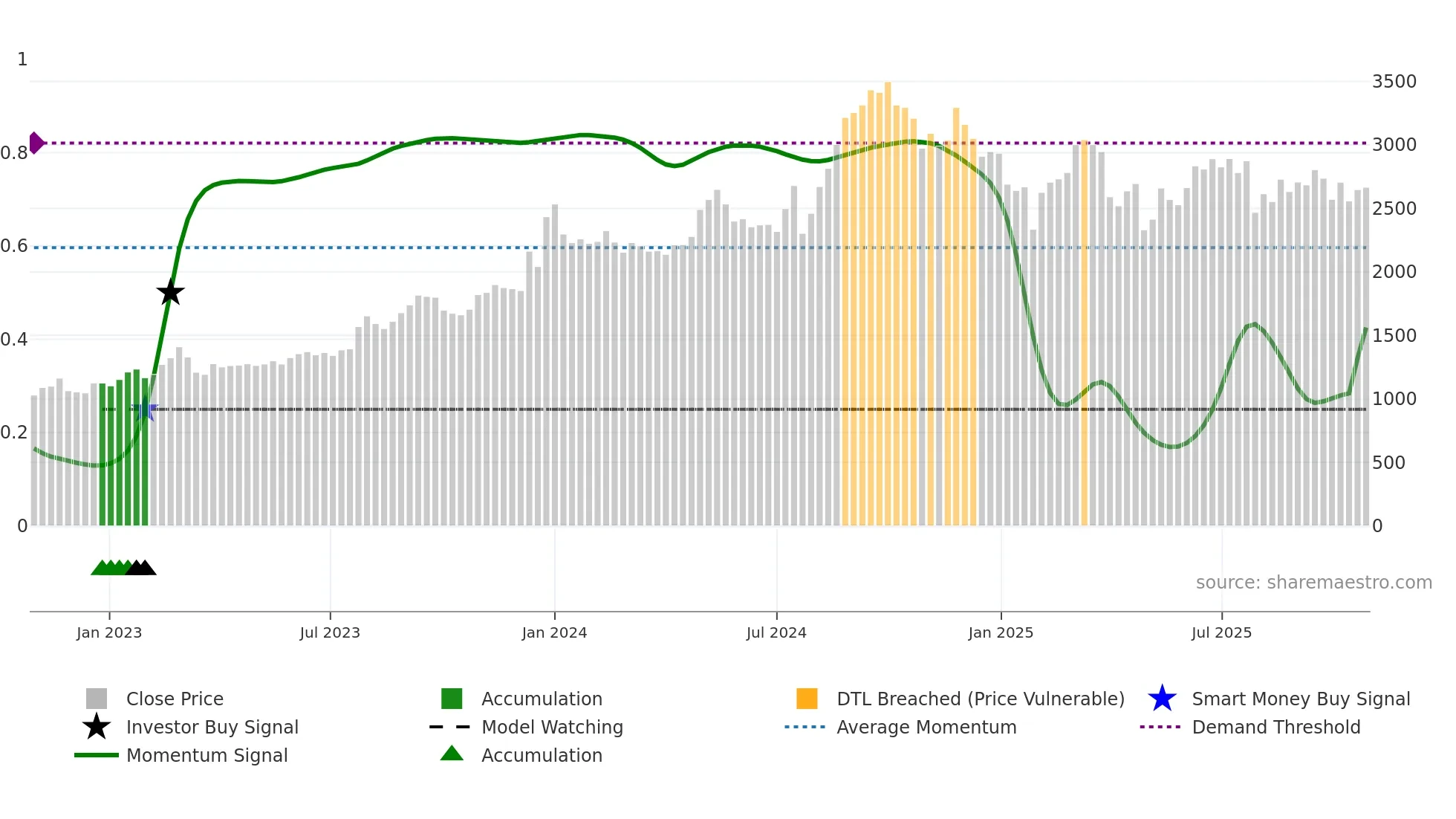 5449 weekly Smart Money chart