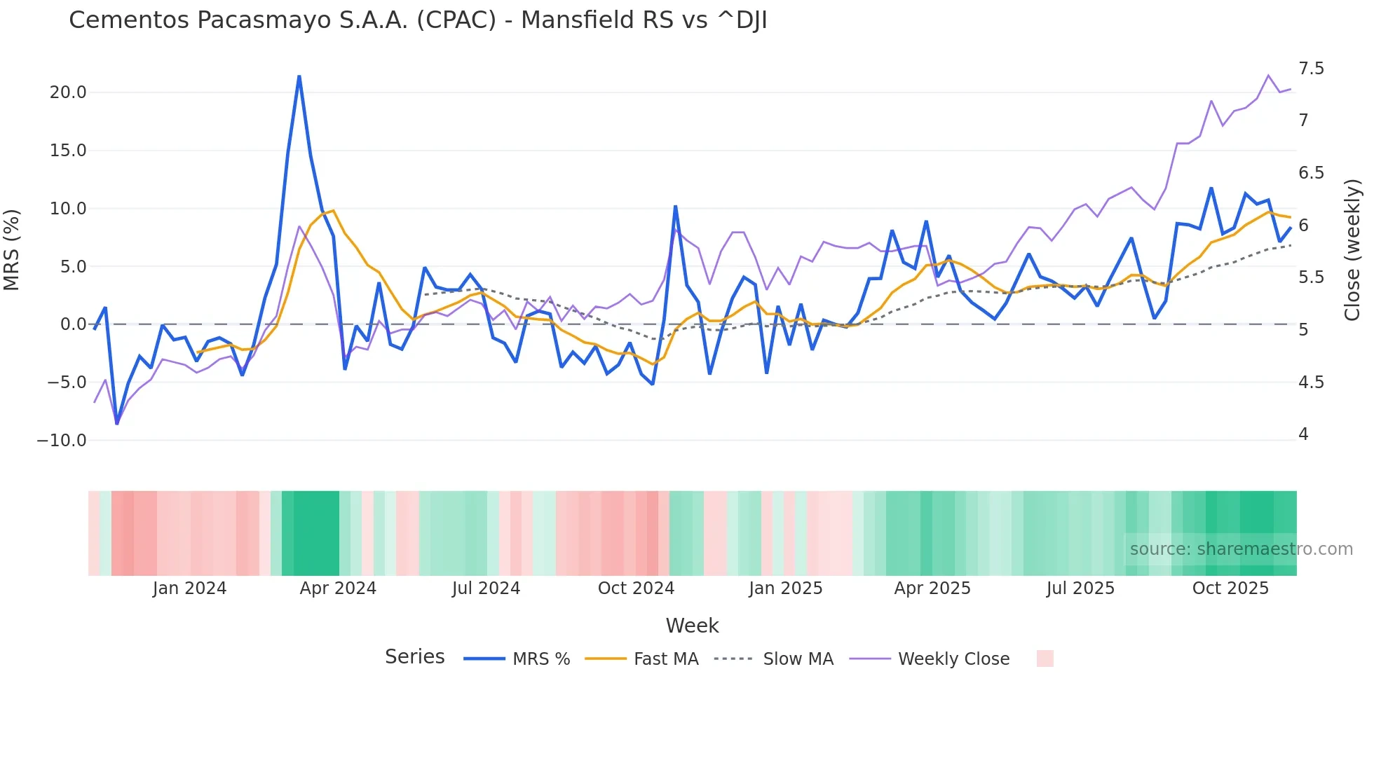 CPAC Mansfield Relative Strength chart