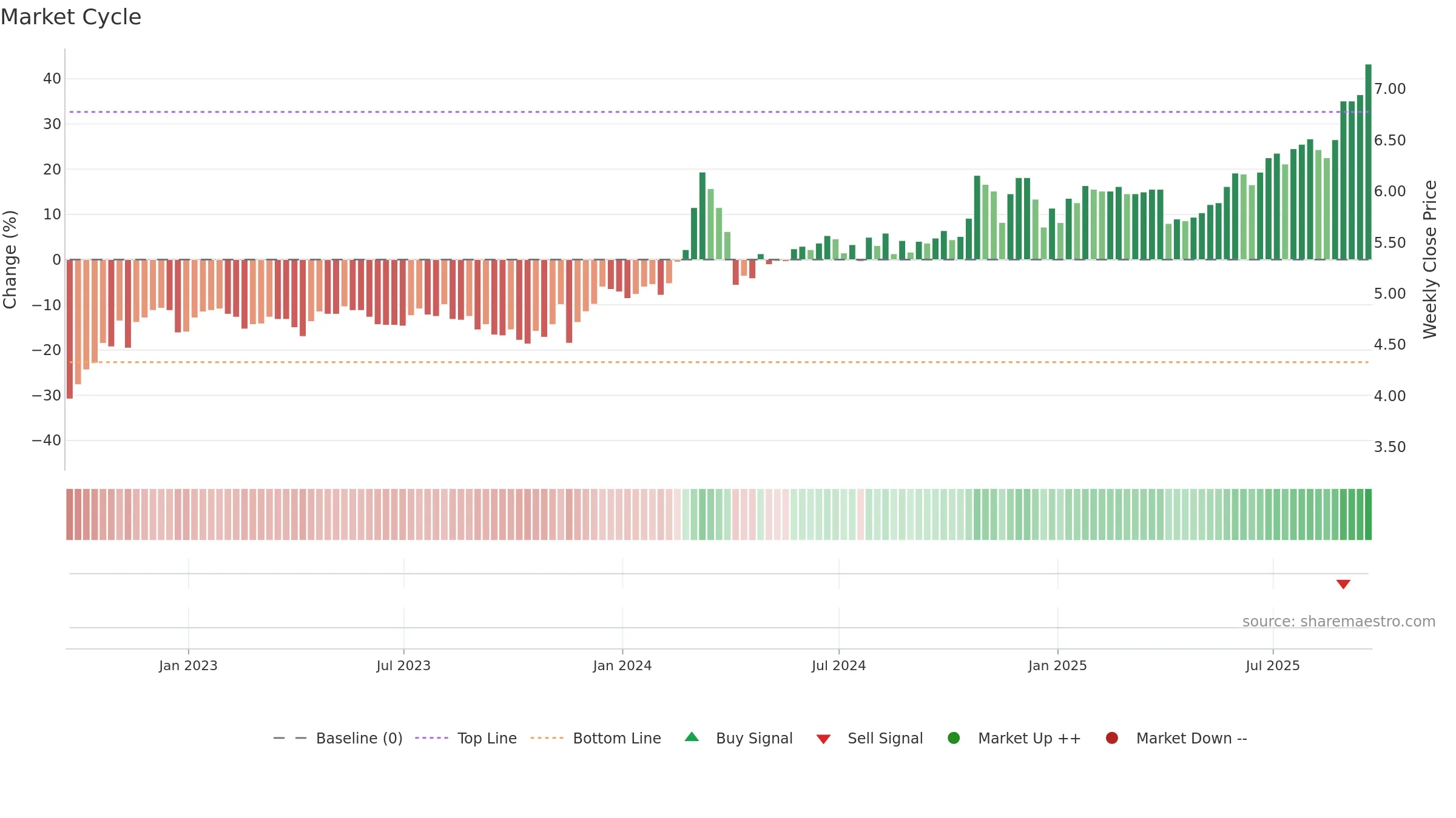 CPAC weekly Market Cycle chart, closing 2025-09-19.