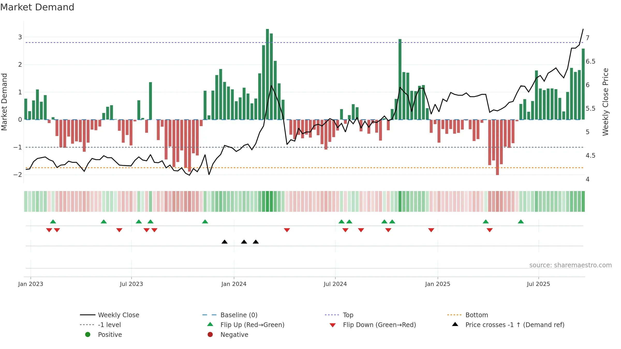 CPAC weekly Market Demand chart, closing 2025-09-19.