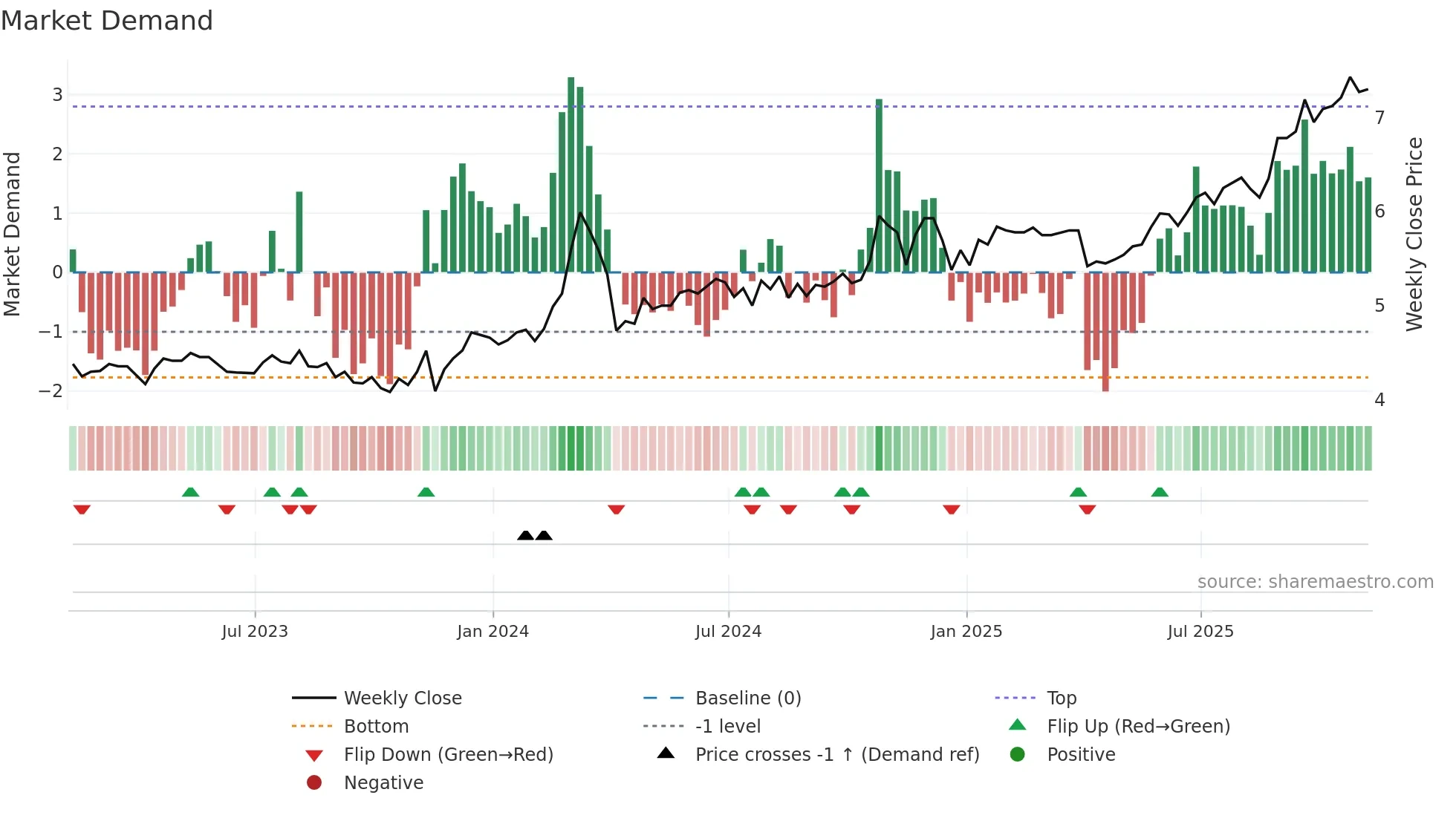 CPAC weekly Market Demand chart