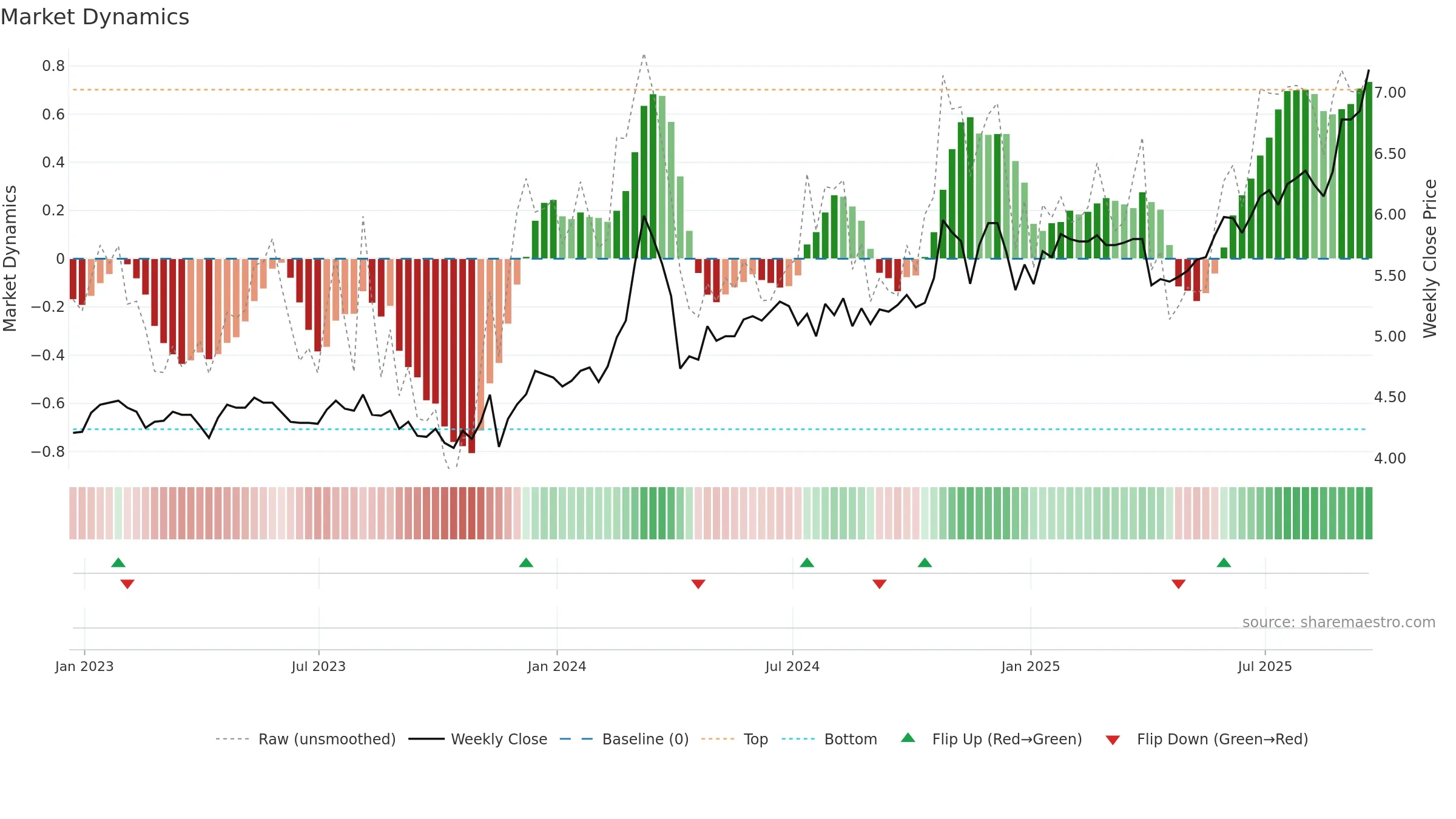 CPAC weekly Market Dynamics chart, closing 2025-09-19.