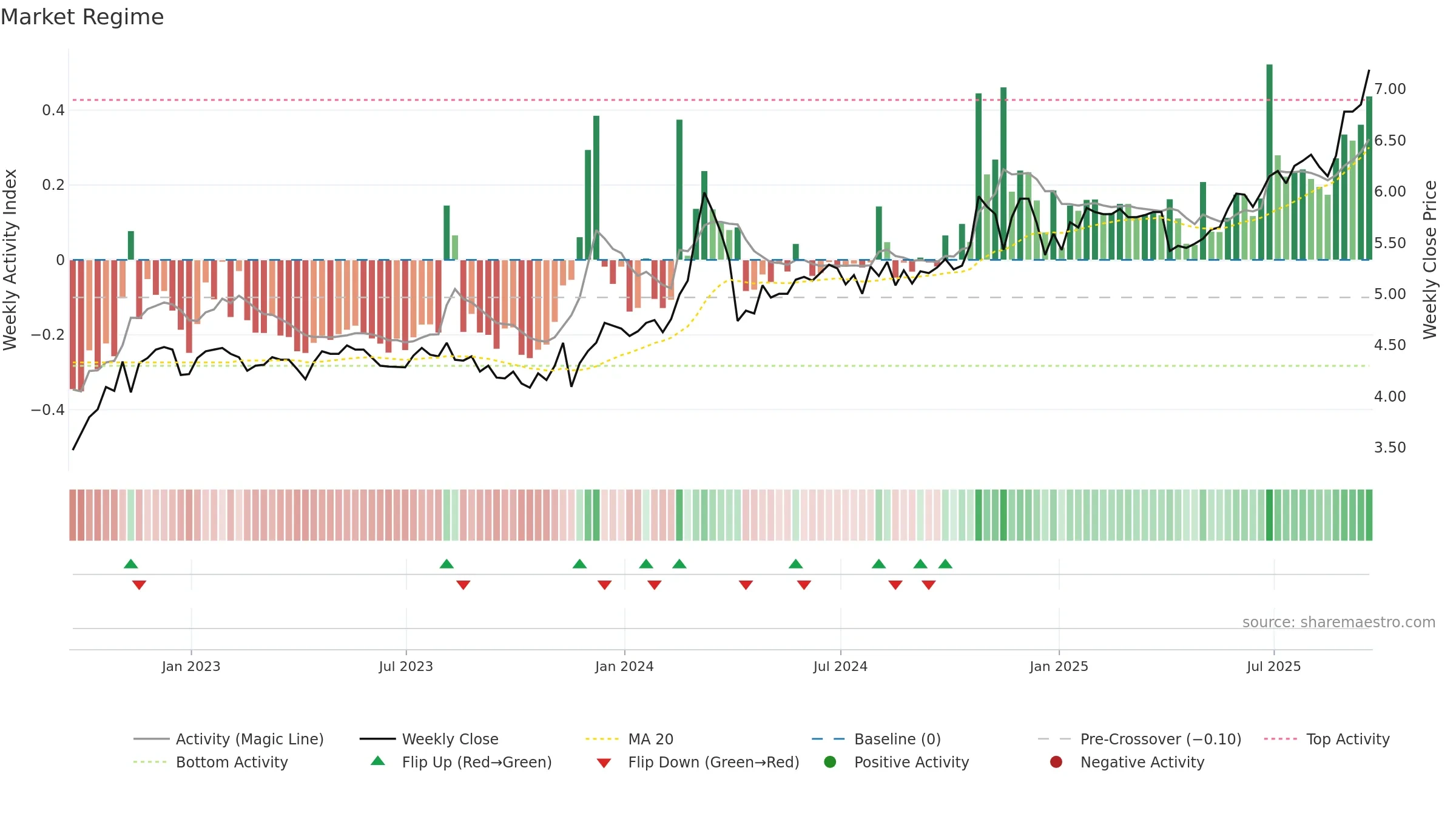 CPAC weekly Market Snapshot chart, closing 2025-09-19.