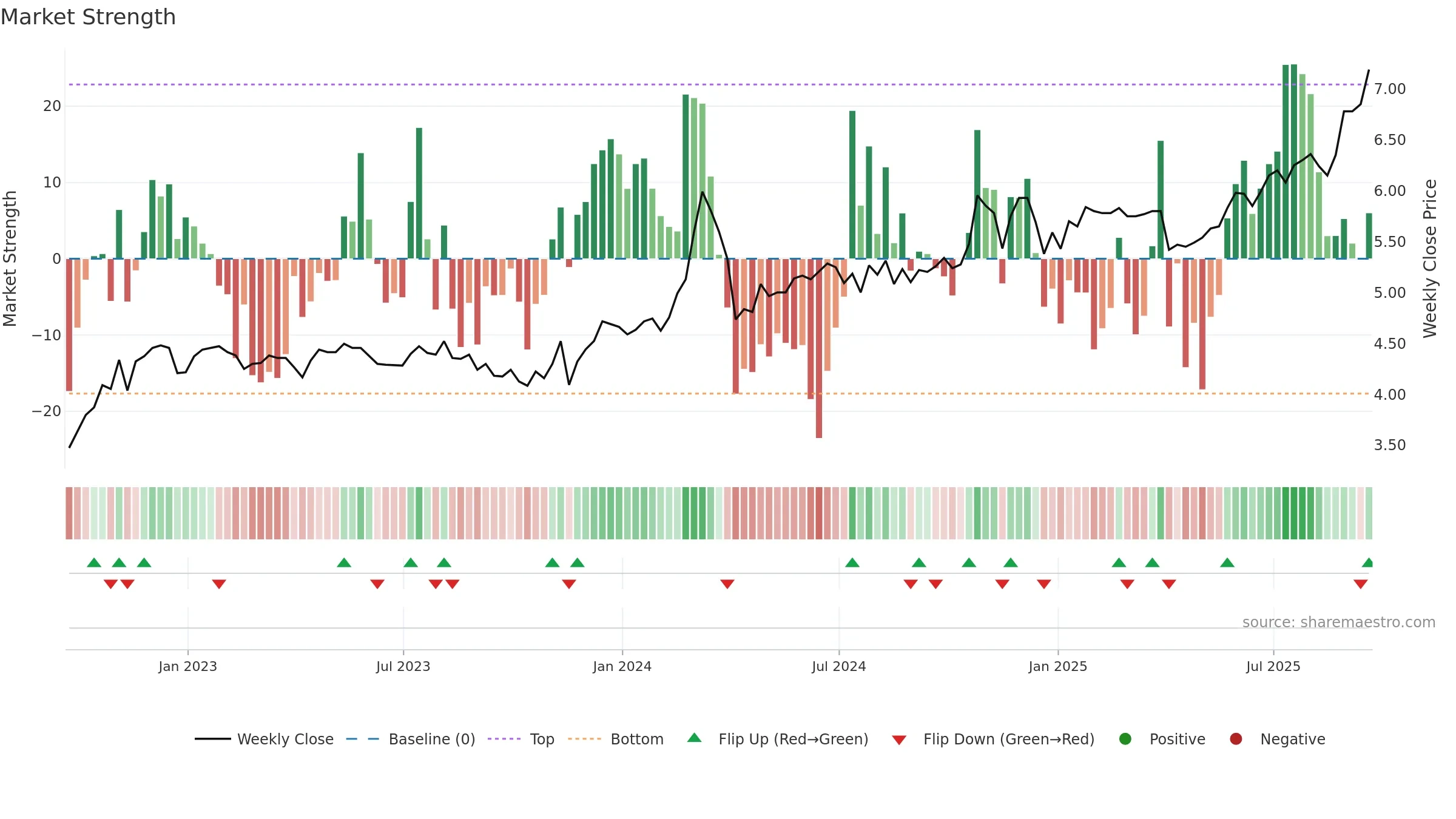 CPAC weekly Market Strength chart, closing 2025-09-19.