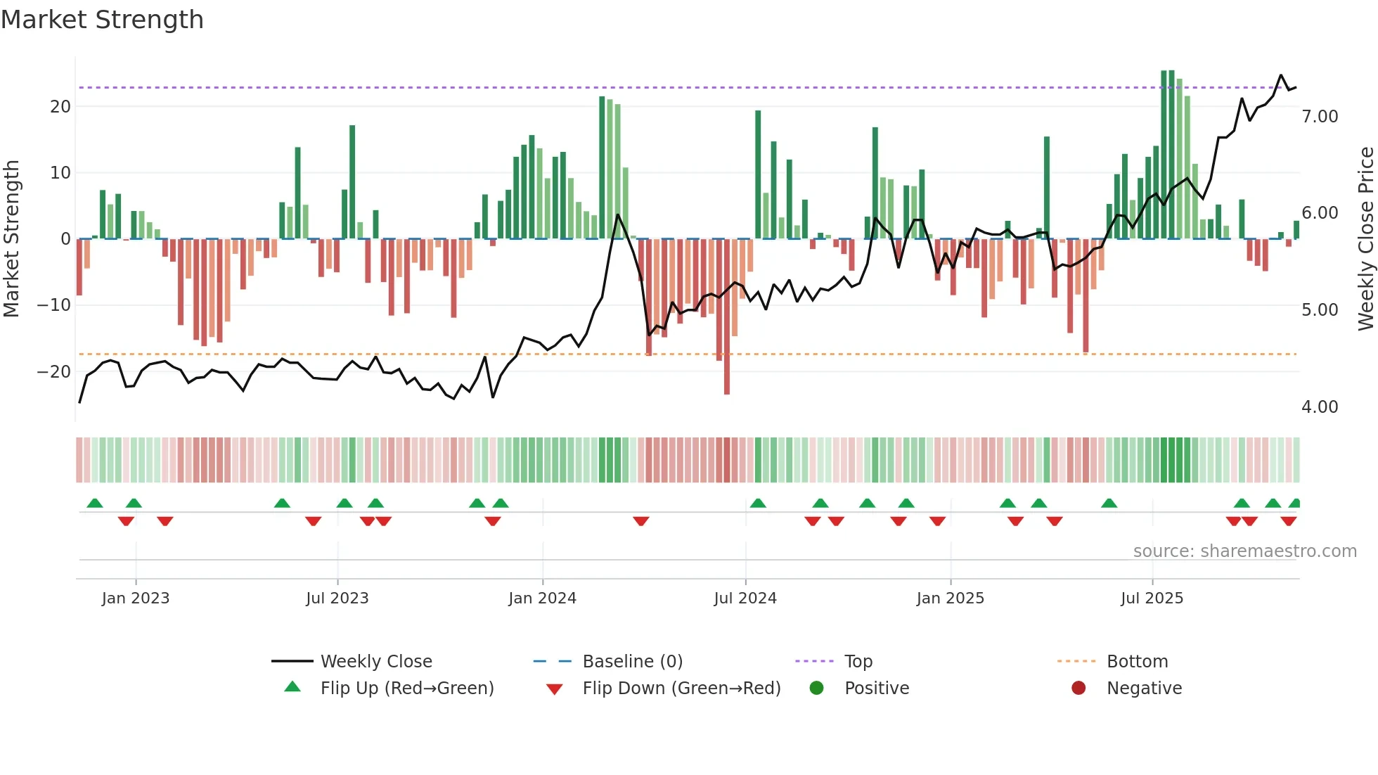 CPAC weekly Market Strength chart