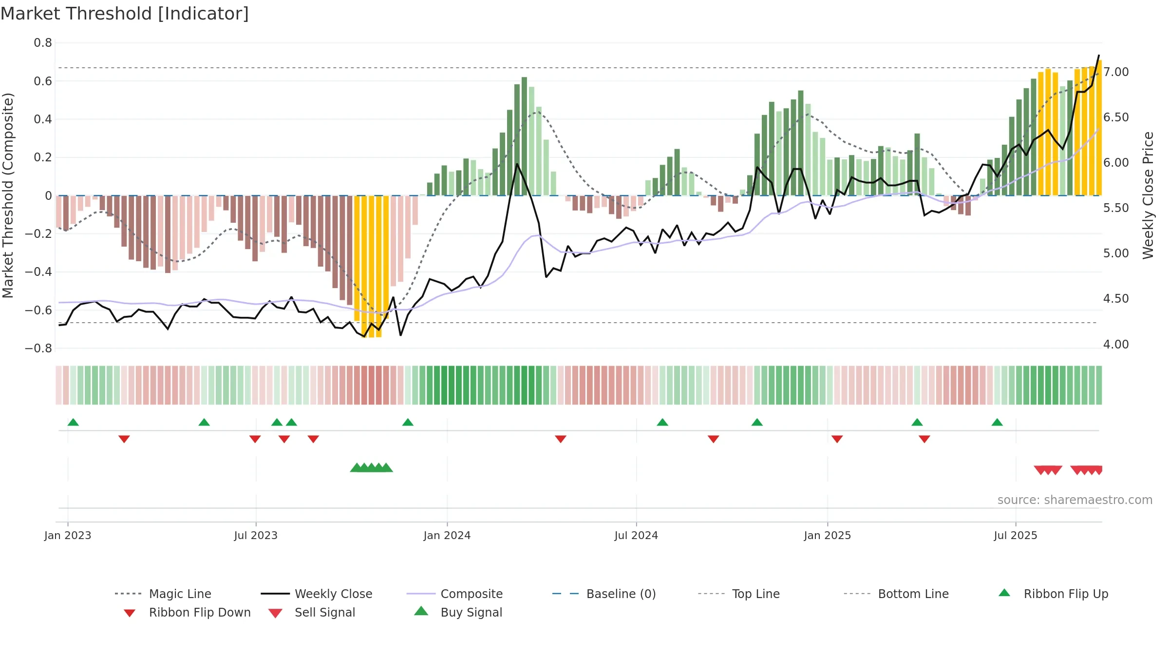 CPAC weekly Market Threshold chart, closing 2025-09-19.
