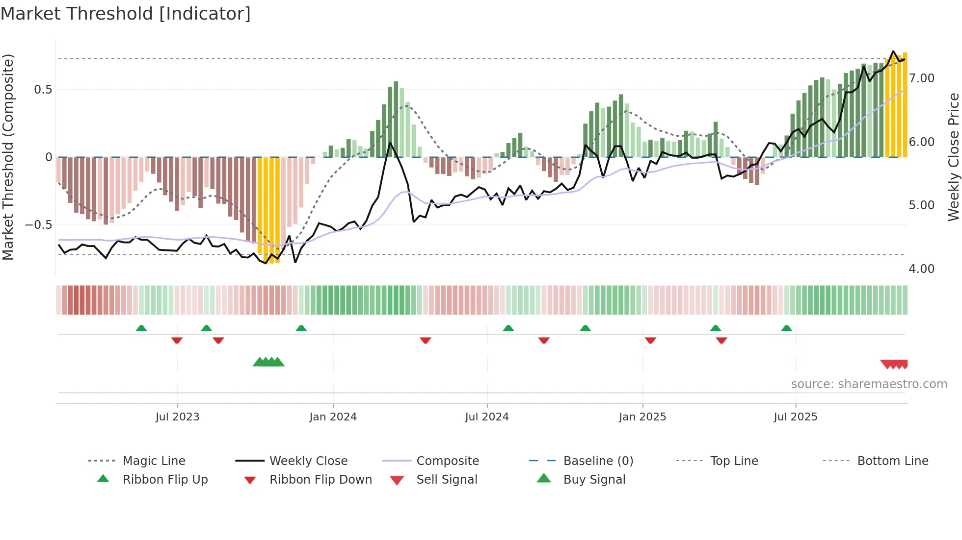 CPAC weekly Market Threshold chart