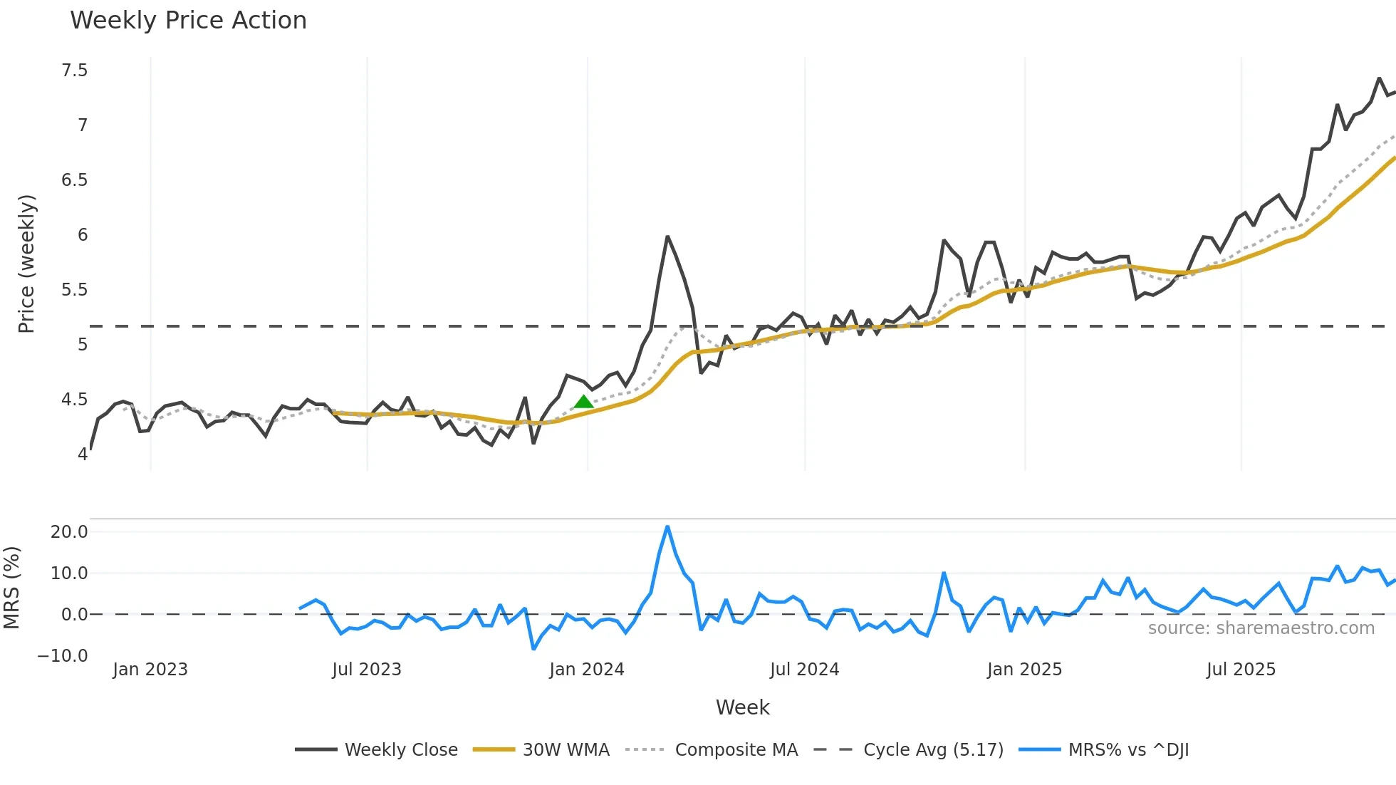 CPAC weekly Price Action chart, closing 2025-11-07