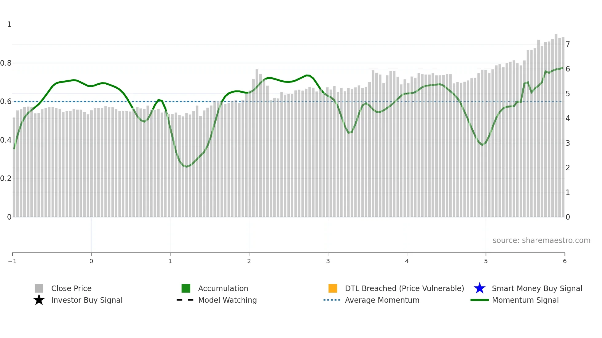 CPAC weekly Smart Money chart