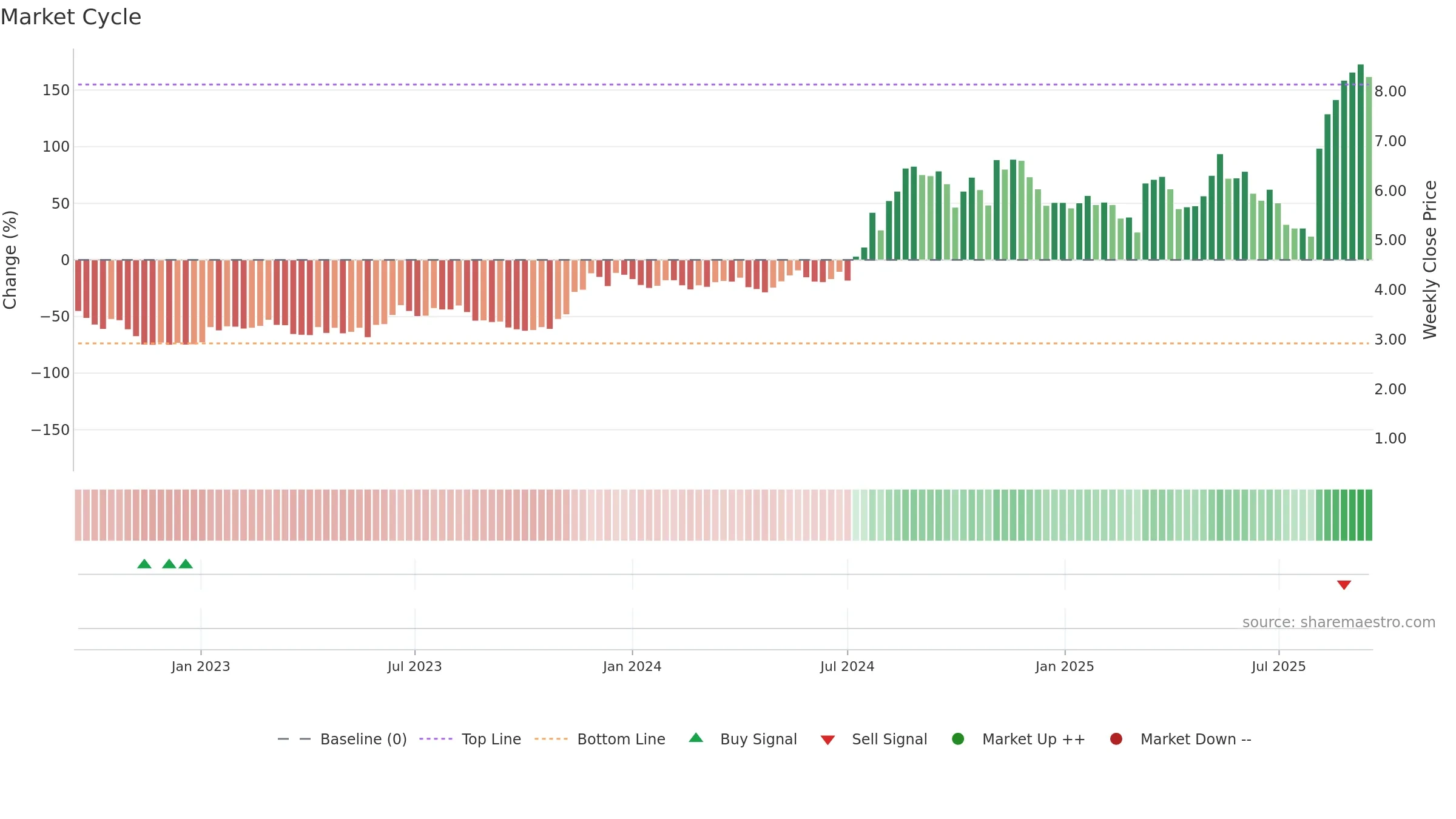 AVAH weekly Market Cycle chart, closing 2025-09-15.