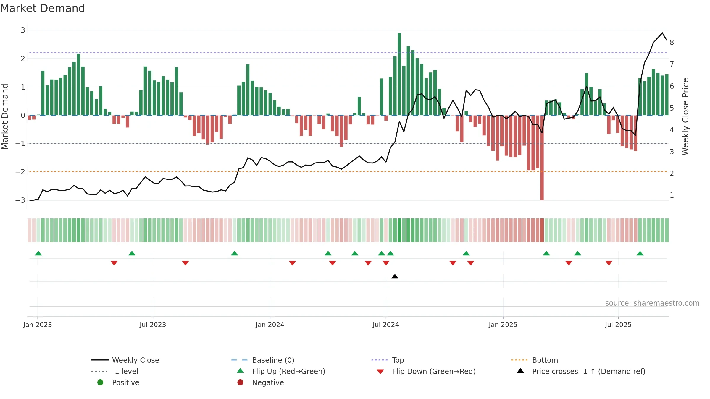 AVAH weekly Market Demand chart, closing 2025-09-15.
