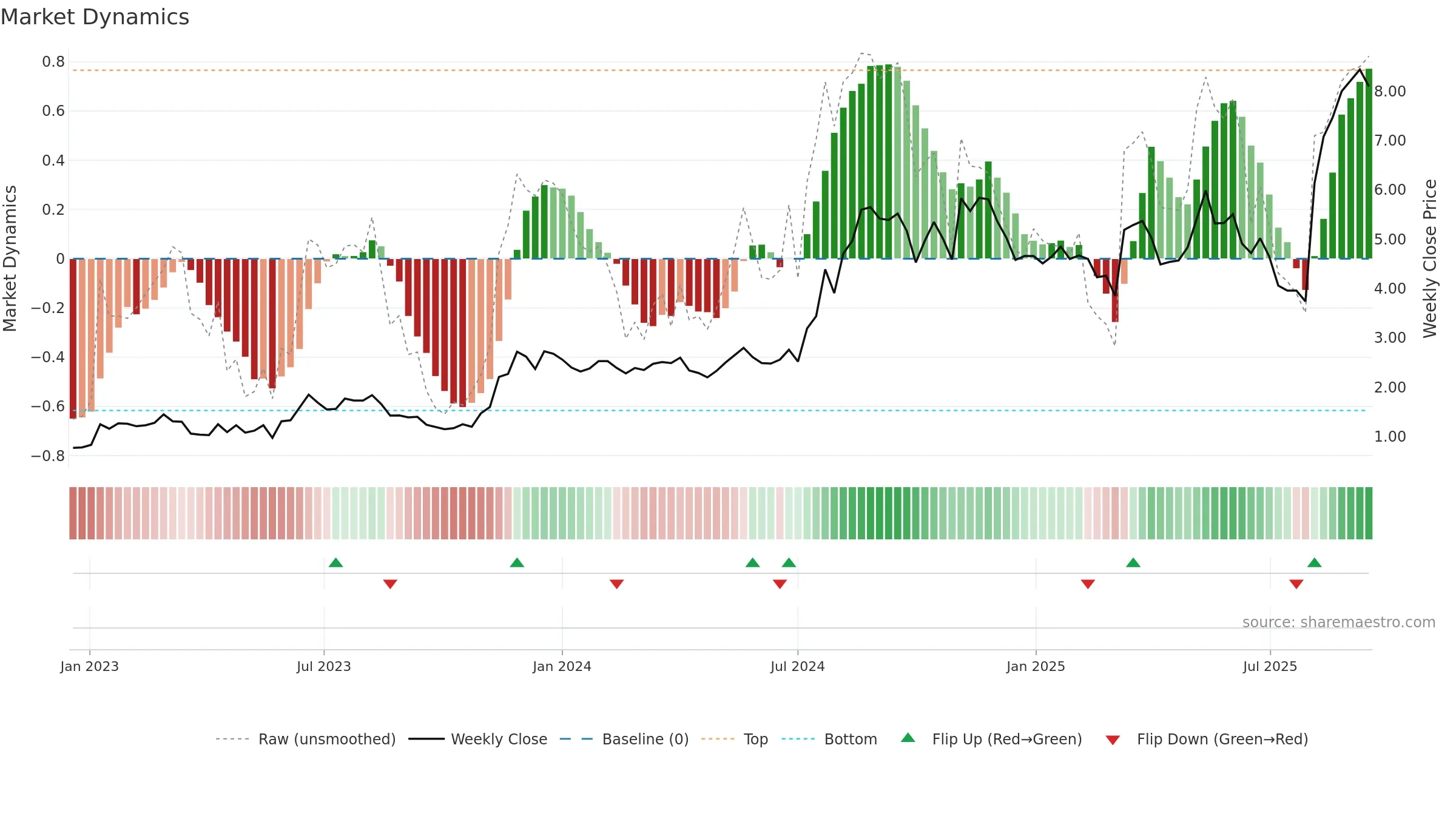 AVAH weekly Market Dynamics chart, closing 2025-09-15.