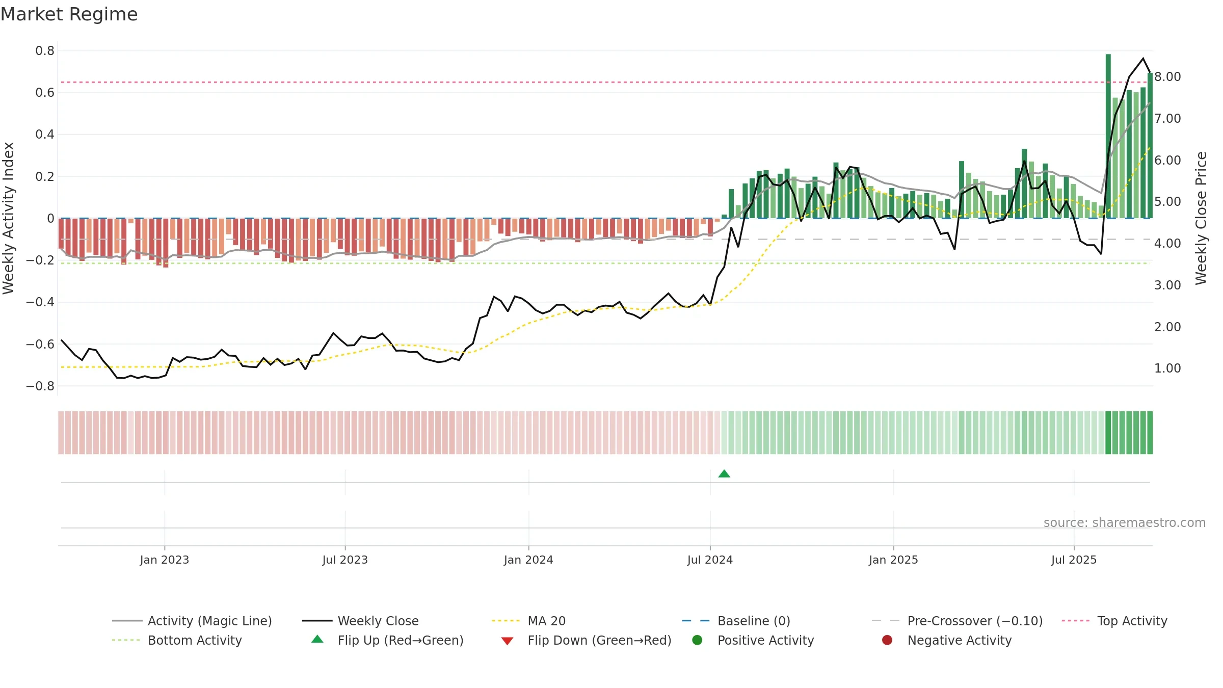 AVAH weekly Market Snapshot chart, closing 2025-09-15.